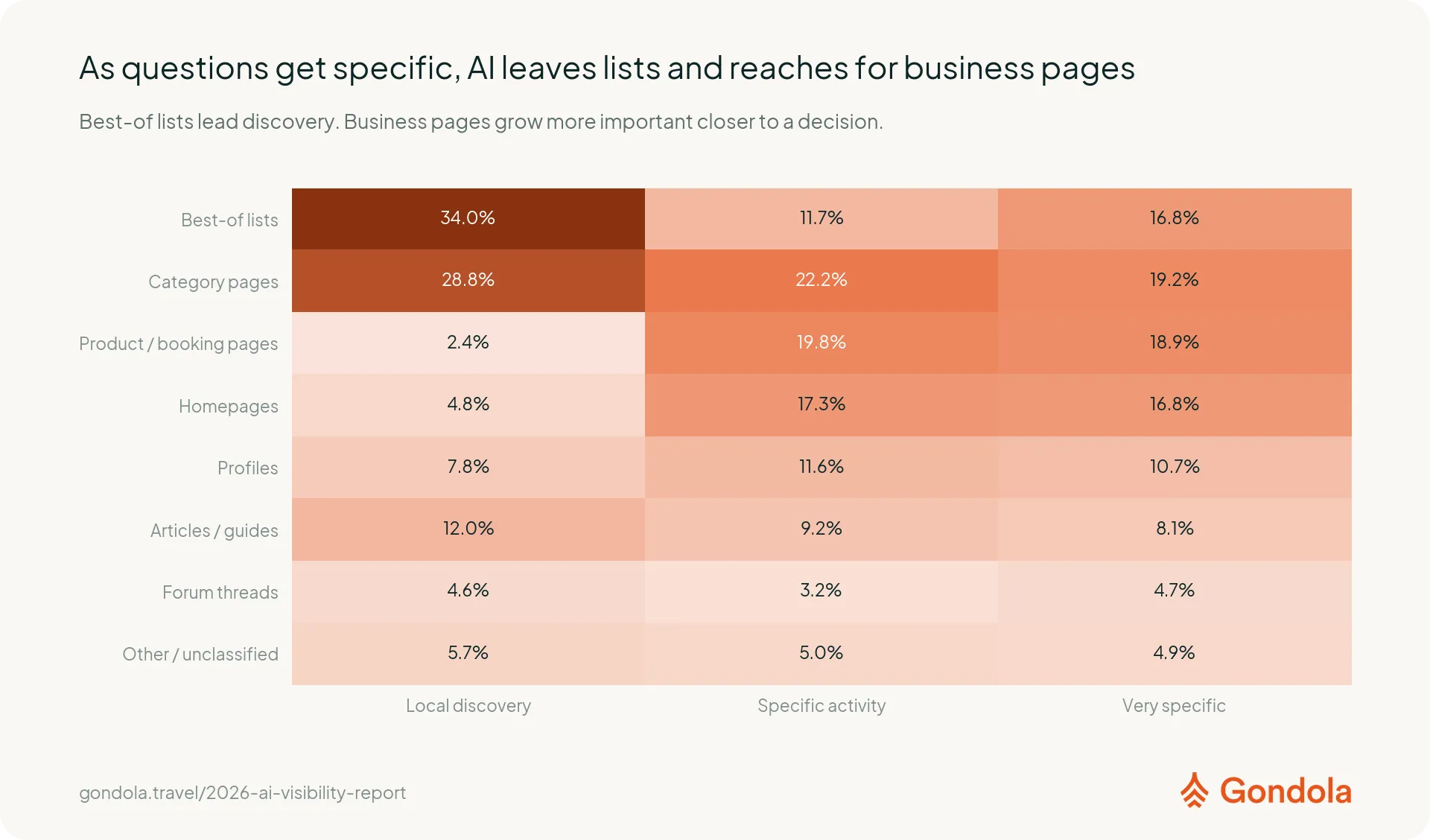 A heatmap shows best-of lists leading local discovery while product, category, and homepage citations take larger shares for specific and very specific questions.