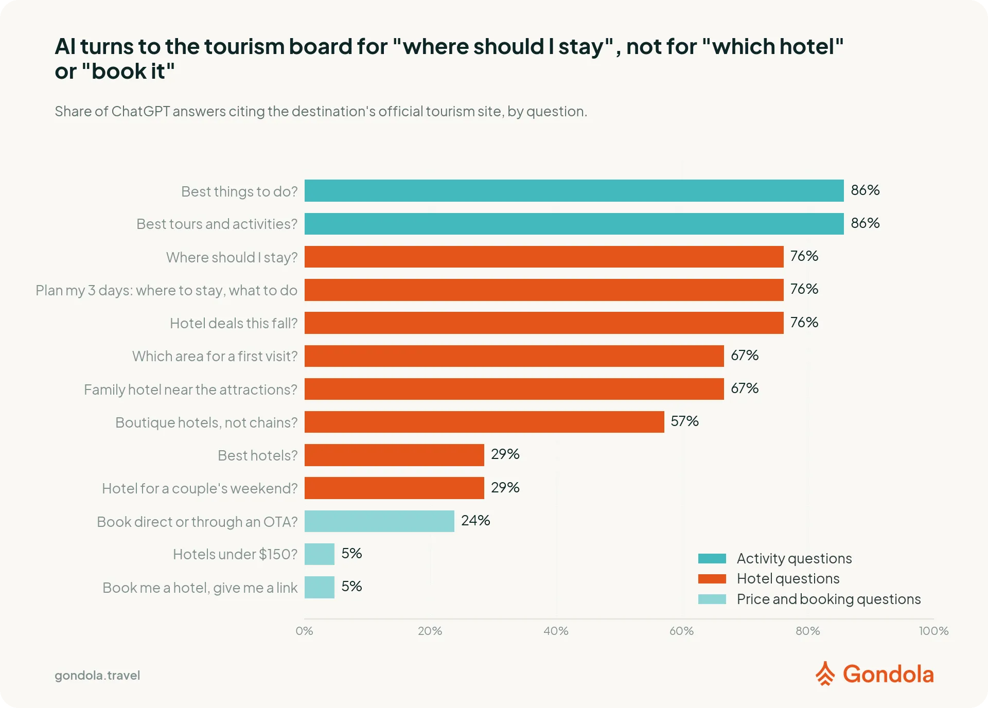 Official tourism sites appeared often in answers about where to stay, but rarely in price and booking answers.