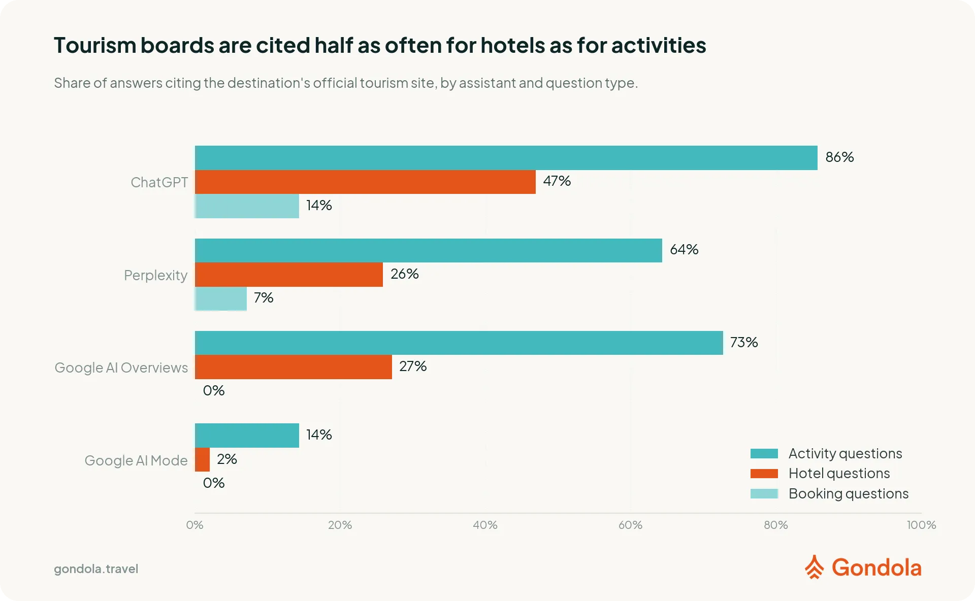 Official tourism sites were cited more often for activity questions than for hotel and booking questions in the hotel study.