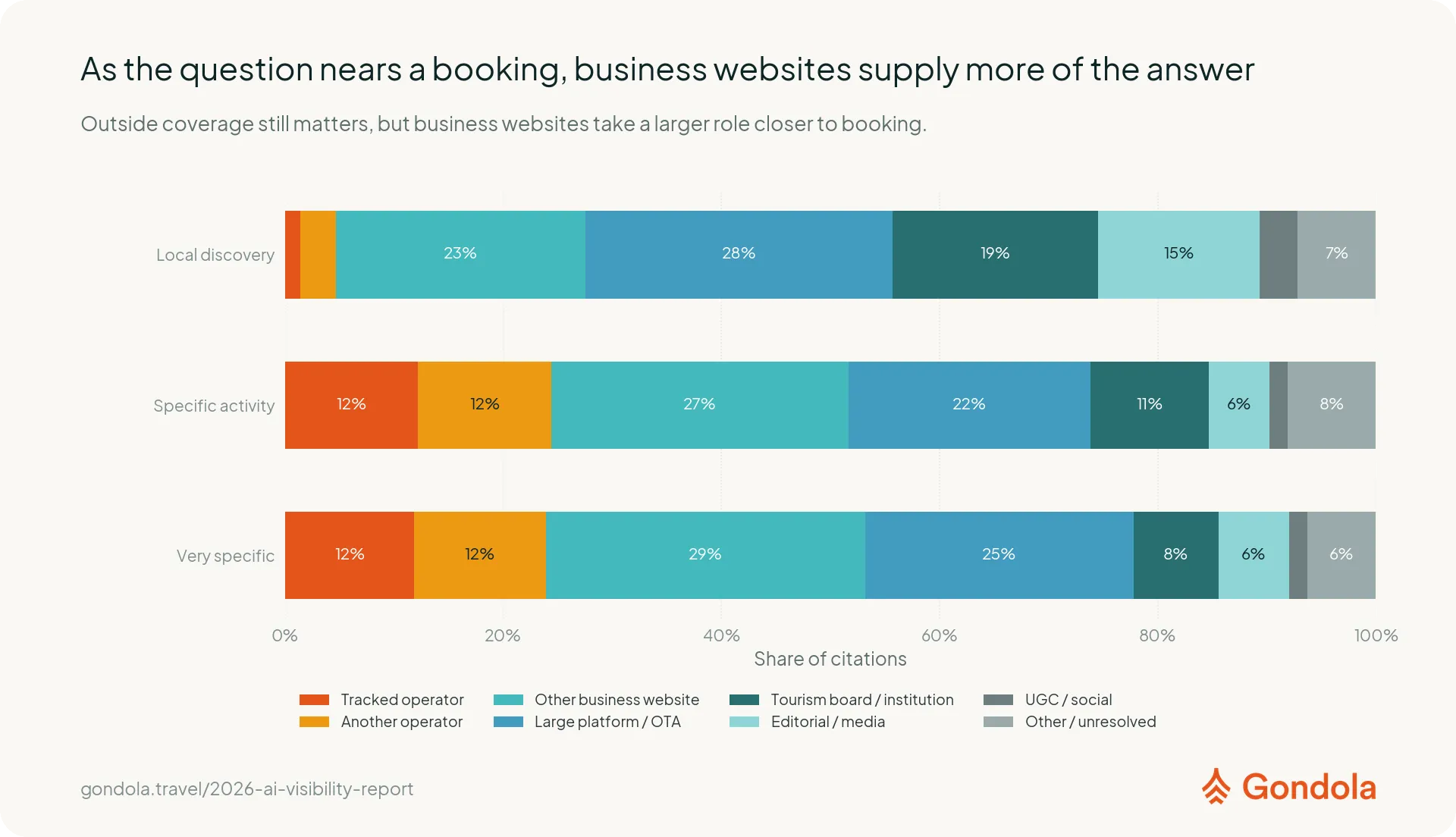 Stacked bars show the publisher mix shifting toward tracked operators, other operators, and business websites as questions become more specific.
