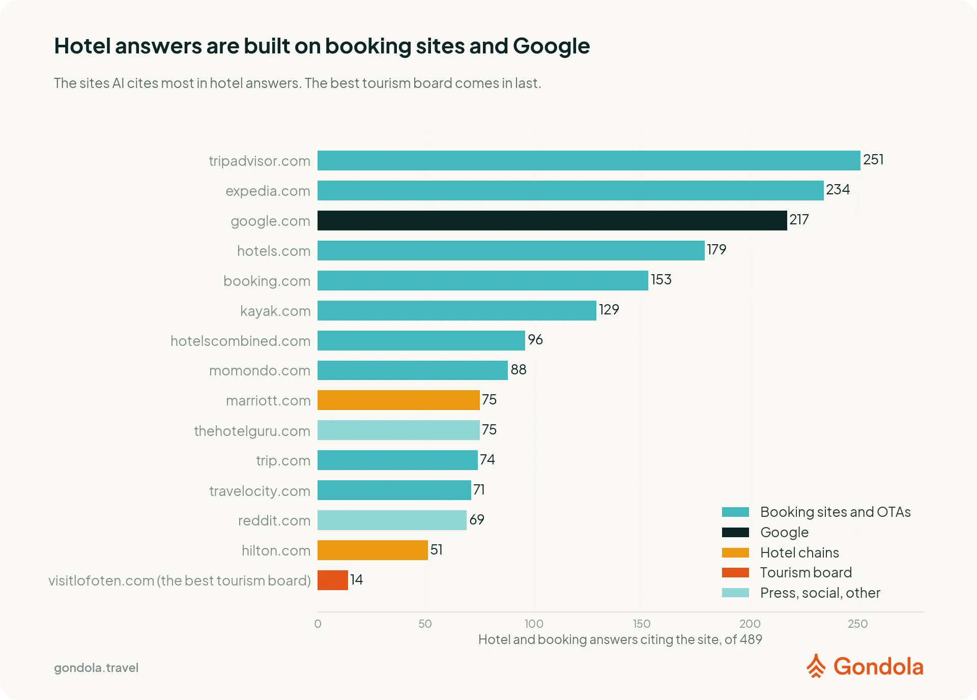 Travel review, booking, and search domains led citations in hotel and booking answers.