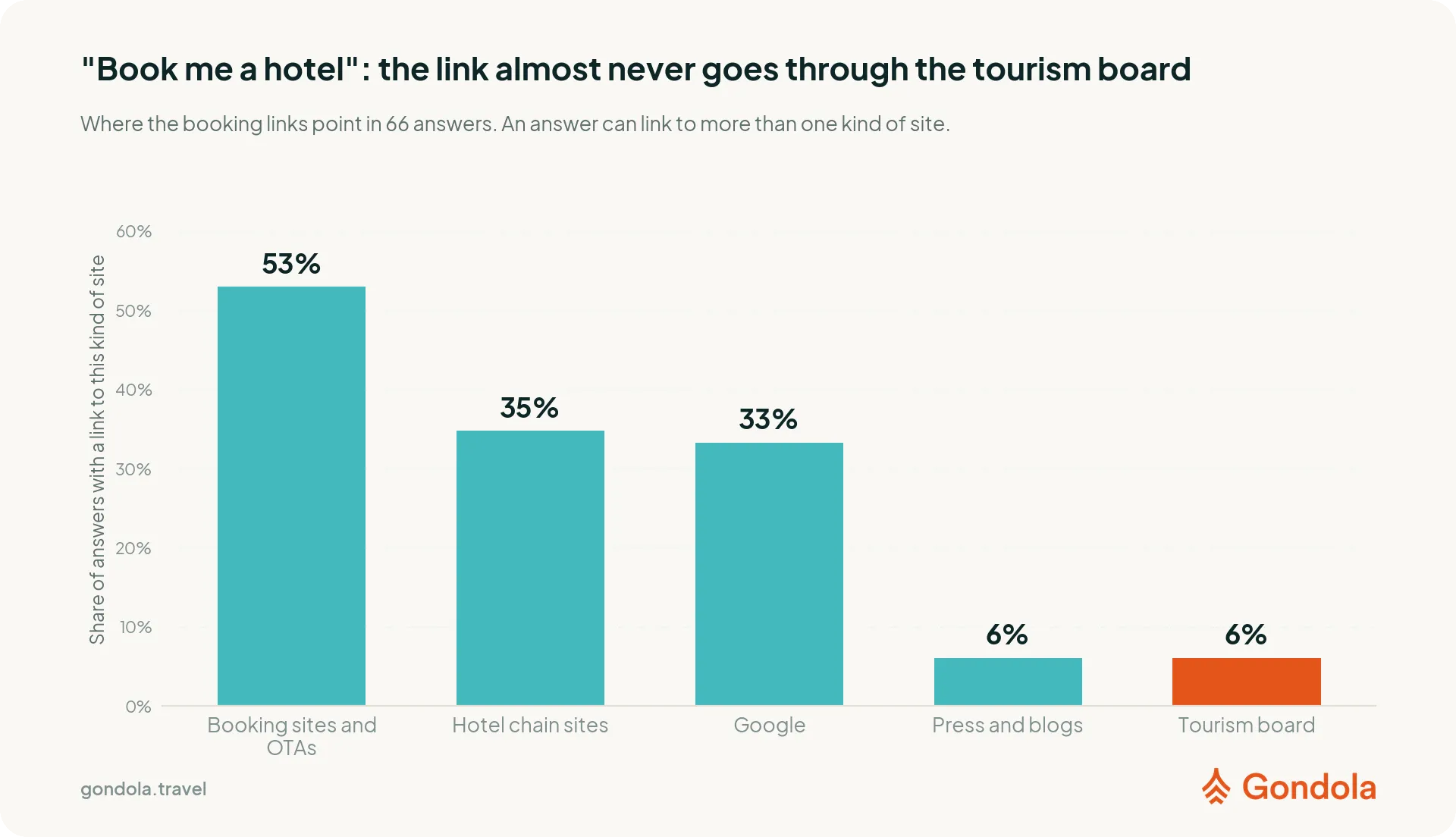 In 66 hotel booking answers, 53% linked to online travel agencies, 35% to hotel chains, 33% to Google, and 6% to a tourism board.