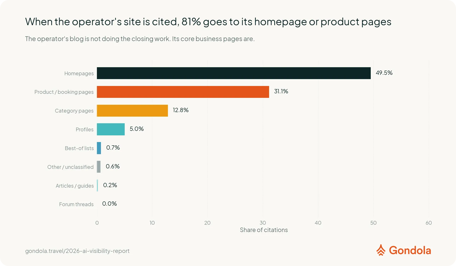A horizontal bar chart shows nearly four fifths of an operator's own-site citations going to its homepage or product and booking pages.