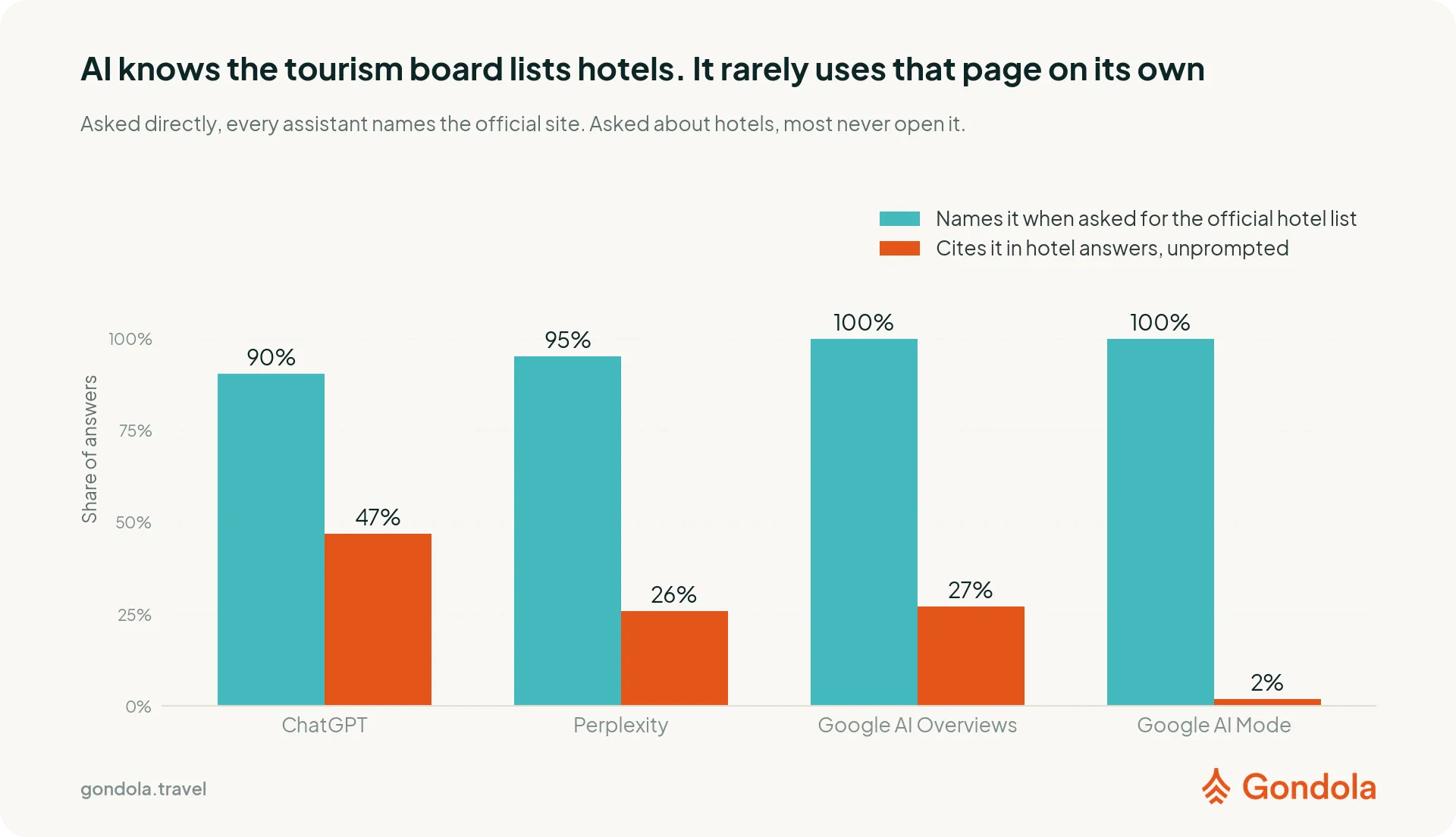Each AI surface often named the official tourism site when asked for the hotel list, but cited it less often in unprompted hotel answers.