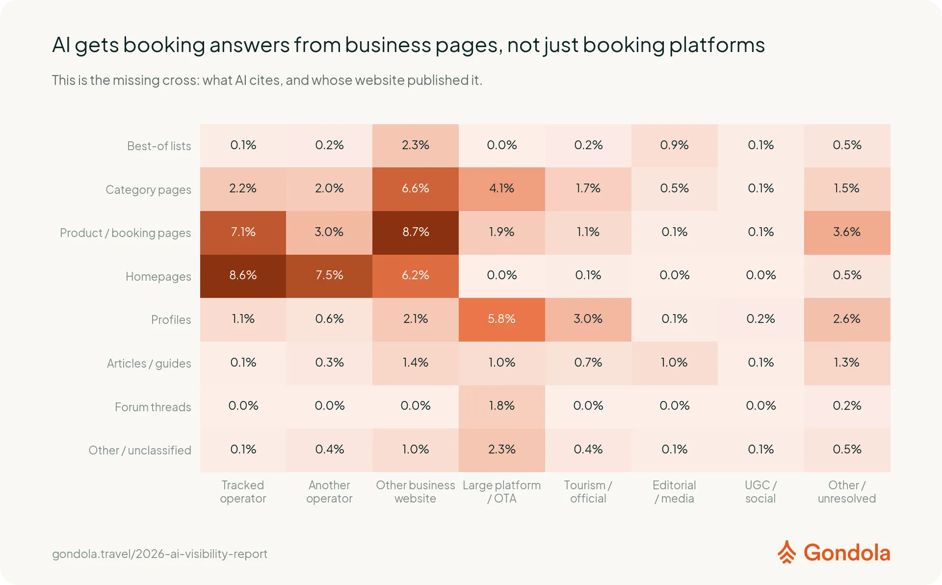 A heatmap crosses page type with publisher type for where-to-book questions, showing business homepages and product pages as major citation sources.