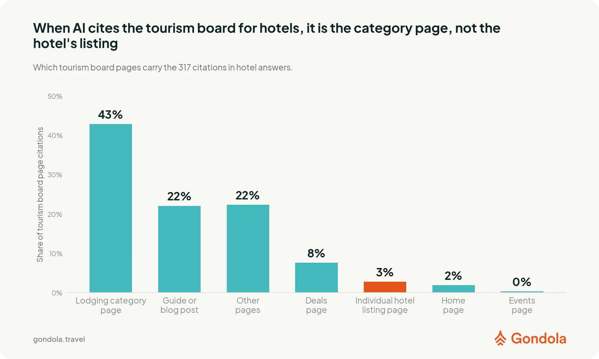 Lodging category pages accounted for 43% of official tourism site citations in hotel answers; individual hotel listings accounted for 3%.