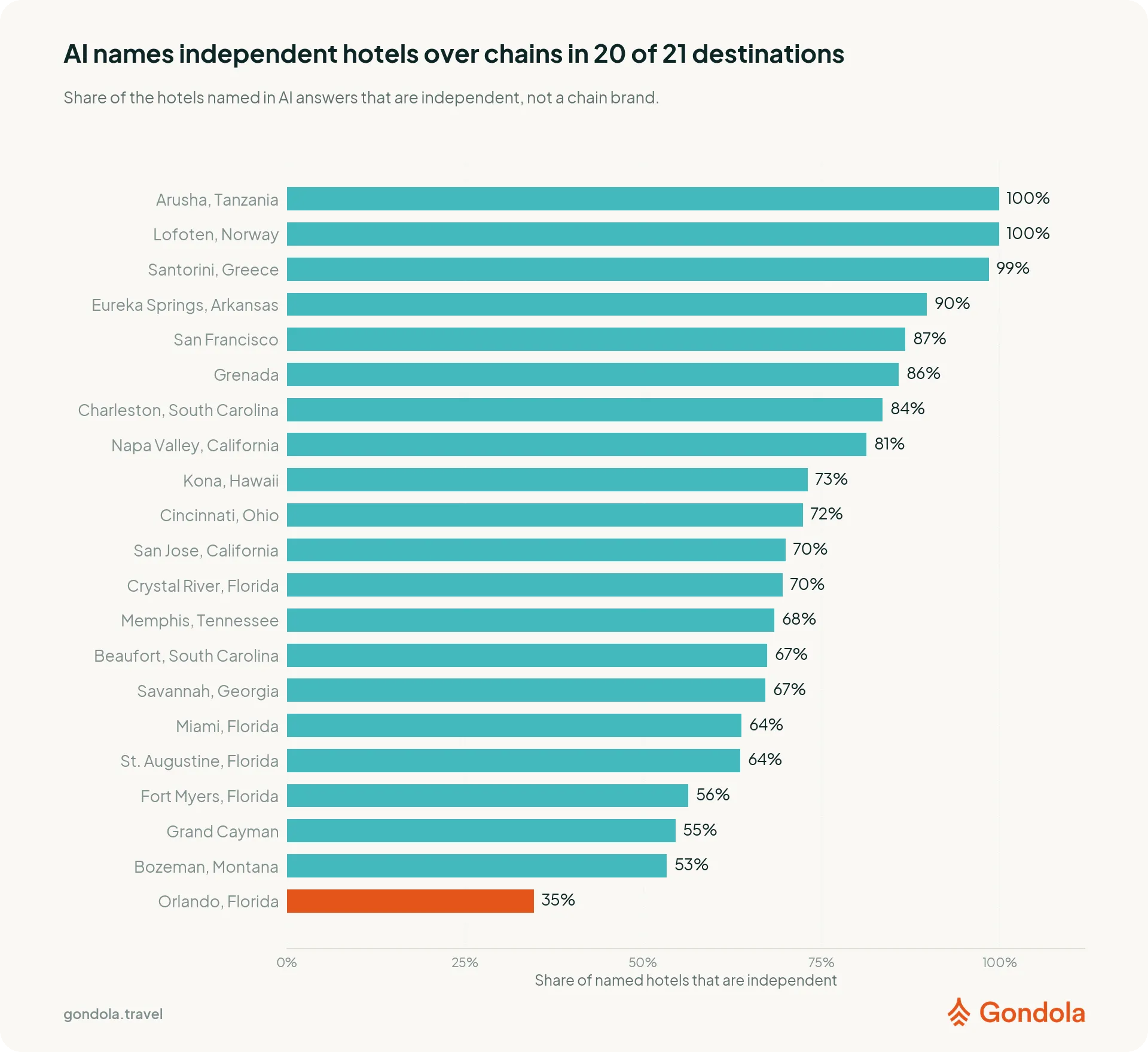Independent hotel names were detected more often than chain brands in 20 of 21 destinations.