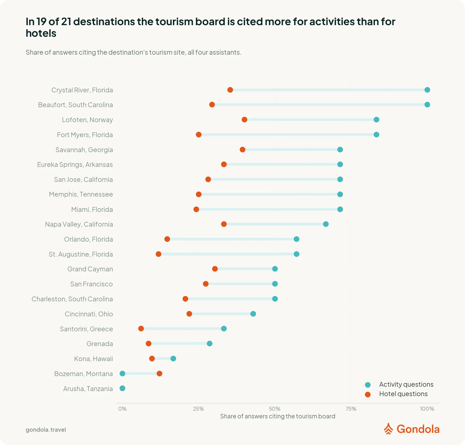 Activity questions drew more DMO citations than hotel questions in most of the 21 selected destinations.