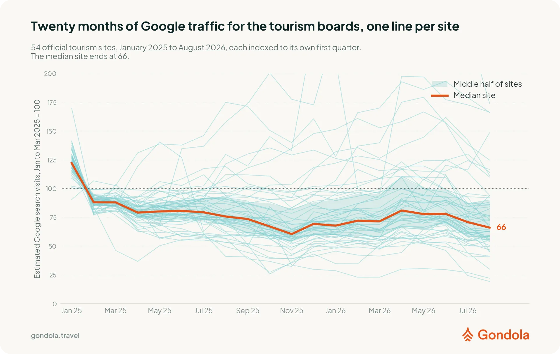 Third-party Google organic traffic estimates for tourism sites, indexed to each site's starting level, with a median ending at 66.