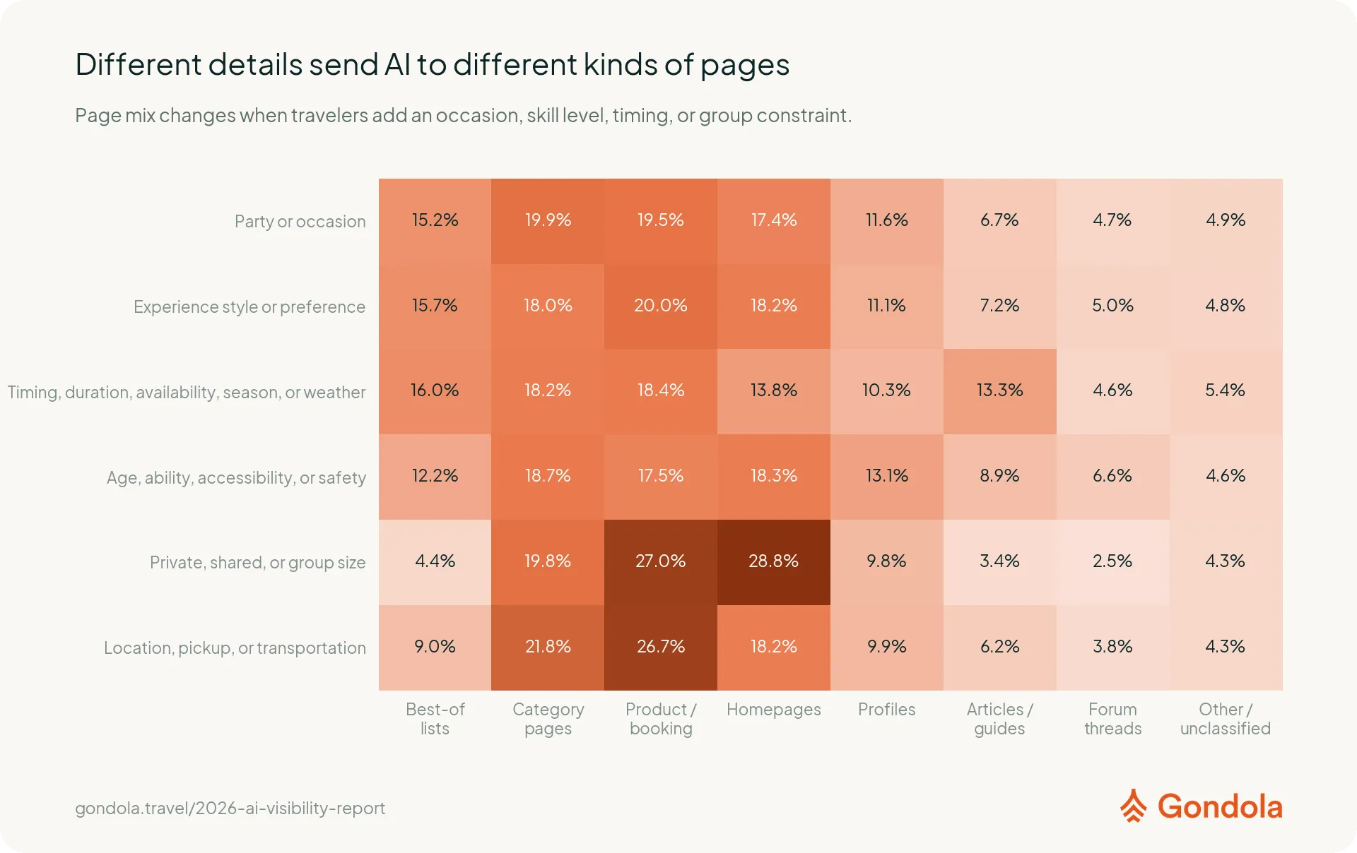 A heatmap compares the page types AI cites for very specific questions about occasions, preferences, timing, ability, group format, and transportation.