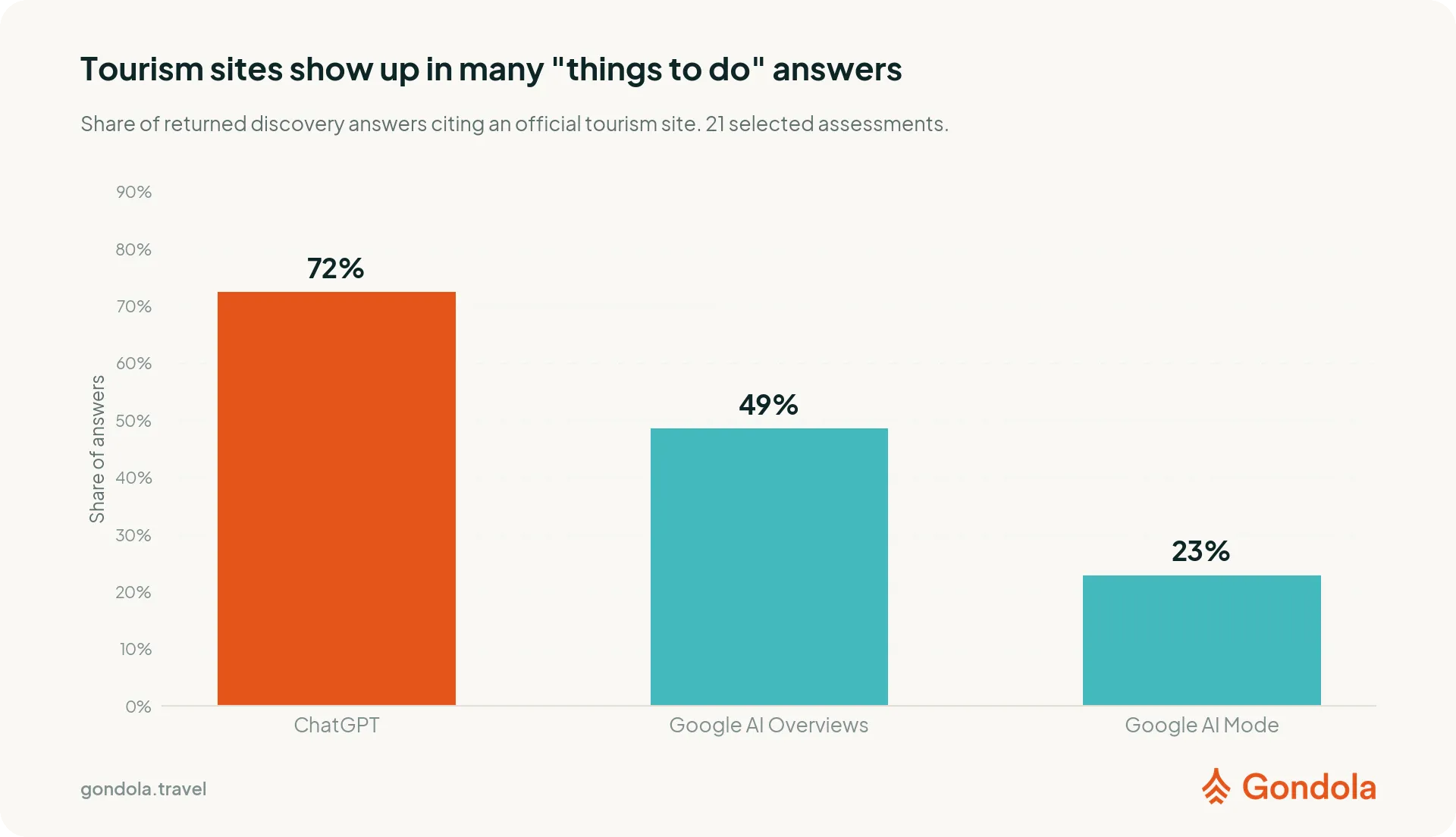 Share of broad discovery answers citing an official tourism site across three AI surfaces.