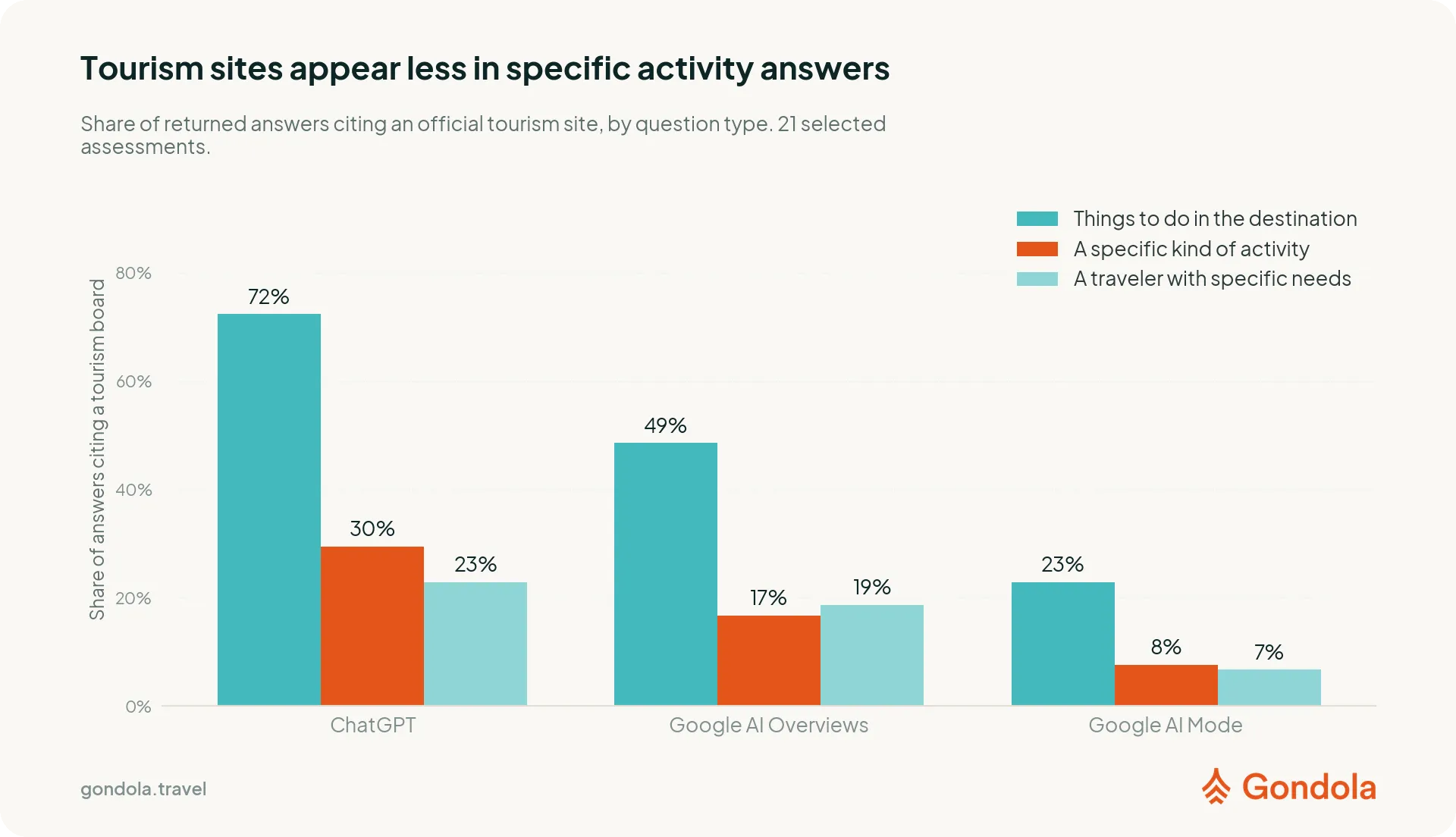 Tourism sites appeared in 72% of broad activity discovery answers, 30% of specific activity answers, and 23% of answers about particular traveler needs.