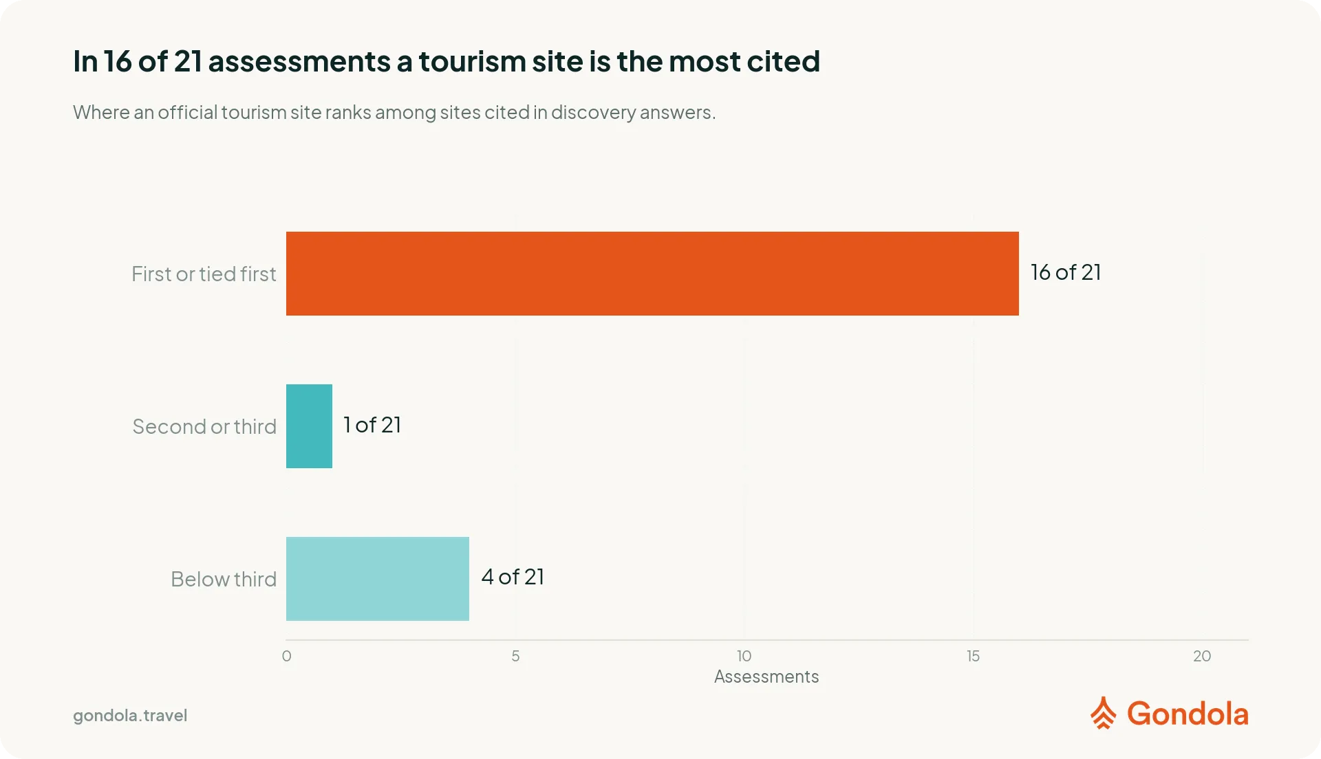 Rank of the most cited official tourism site in each of 21 selected discovery assessments.