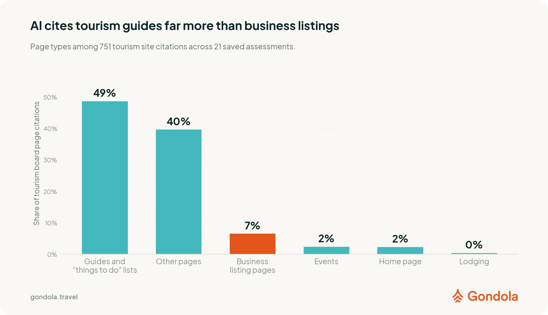Guides and roundups made up 49% of cited tourism pages across the saved assessments; individual business listings made up 7%.