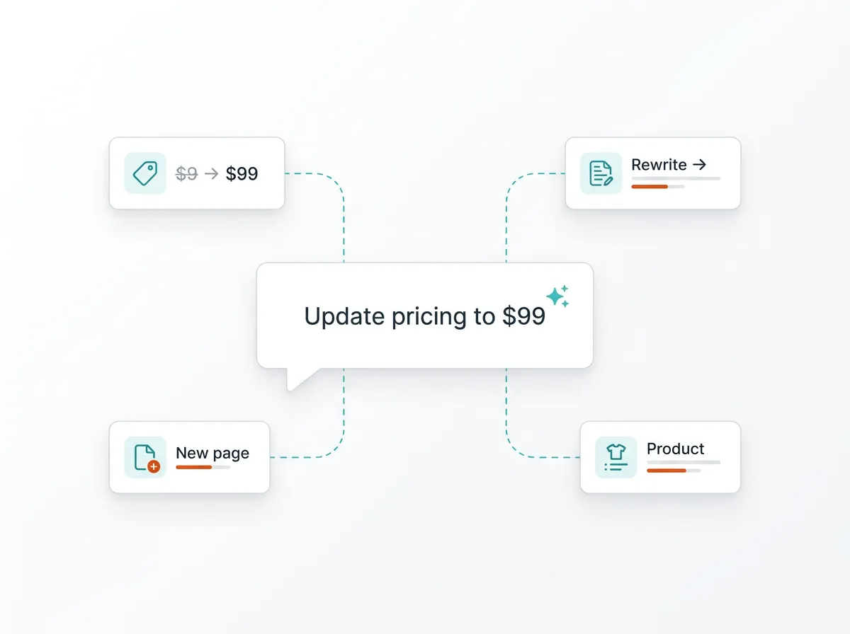 AI assistant hub showing automated tasks: prices updated, copy rewritten, new pages created, blog published, images added, SEO optimized