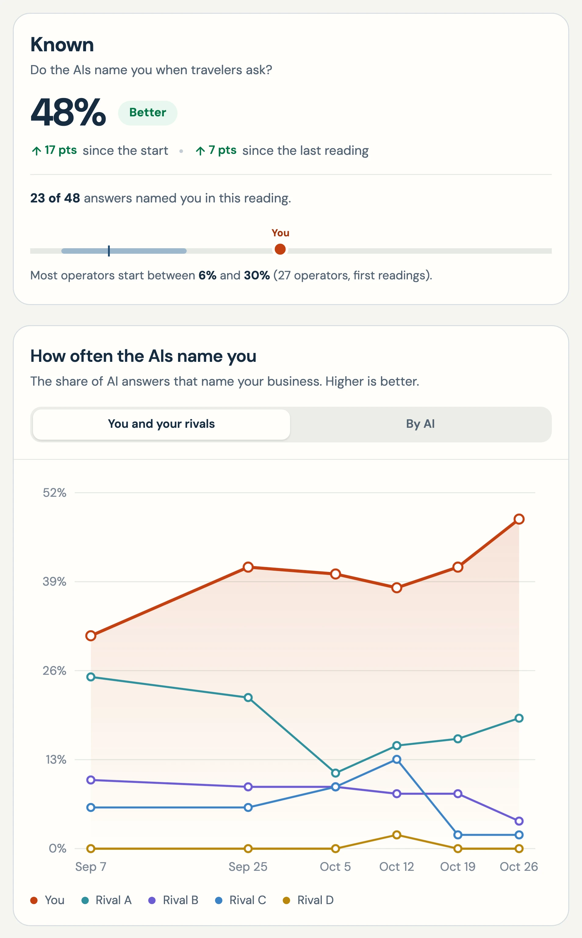 A weekly AI tracker: the operator is named in 48% of AI answers, up 17 points since the start, and a chart shows that share rising from 31% on September 7 to 48% on October 26, above four rivals