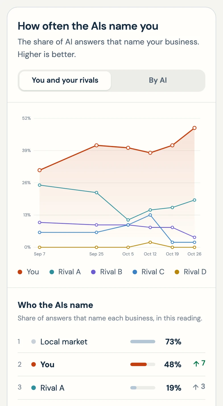 How often the AIs name you, from a real weekly tracker (operator names hidden): the operator rises from 31% on Sep 7 to 48% on Oct 26 while its rivals stay under 26%