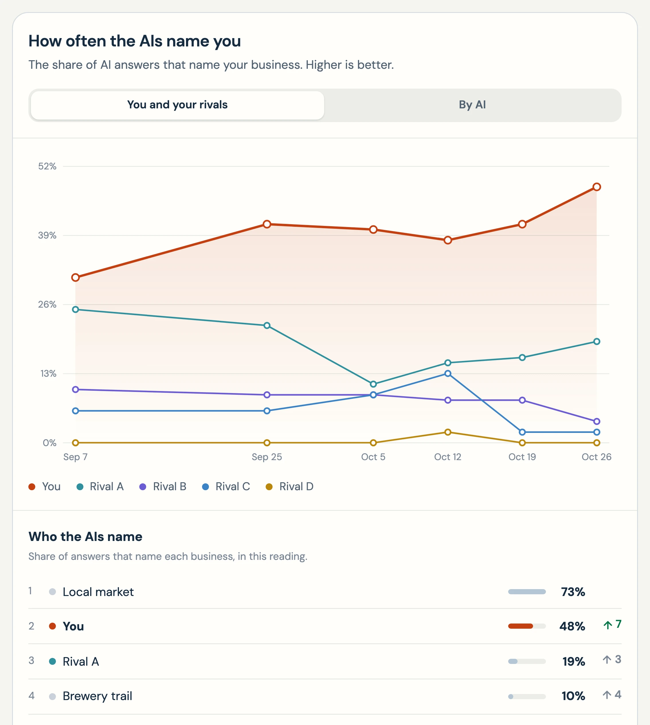 How often the AIs name you, from a real weekly tracker (operator names hidden): the operator rises from 31% on Sep 7 to 48% on Oct 26 while its rivals stay under 26%, and a ranked list of who the AIs name, with the operator up 7 points