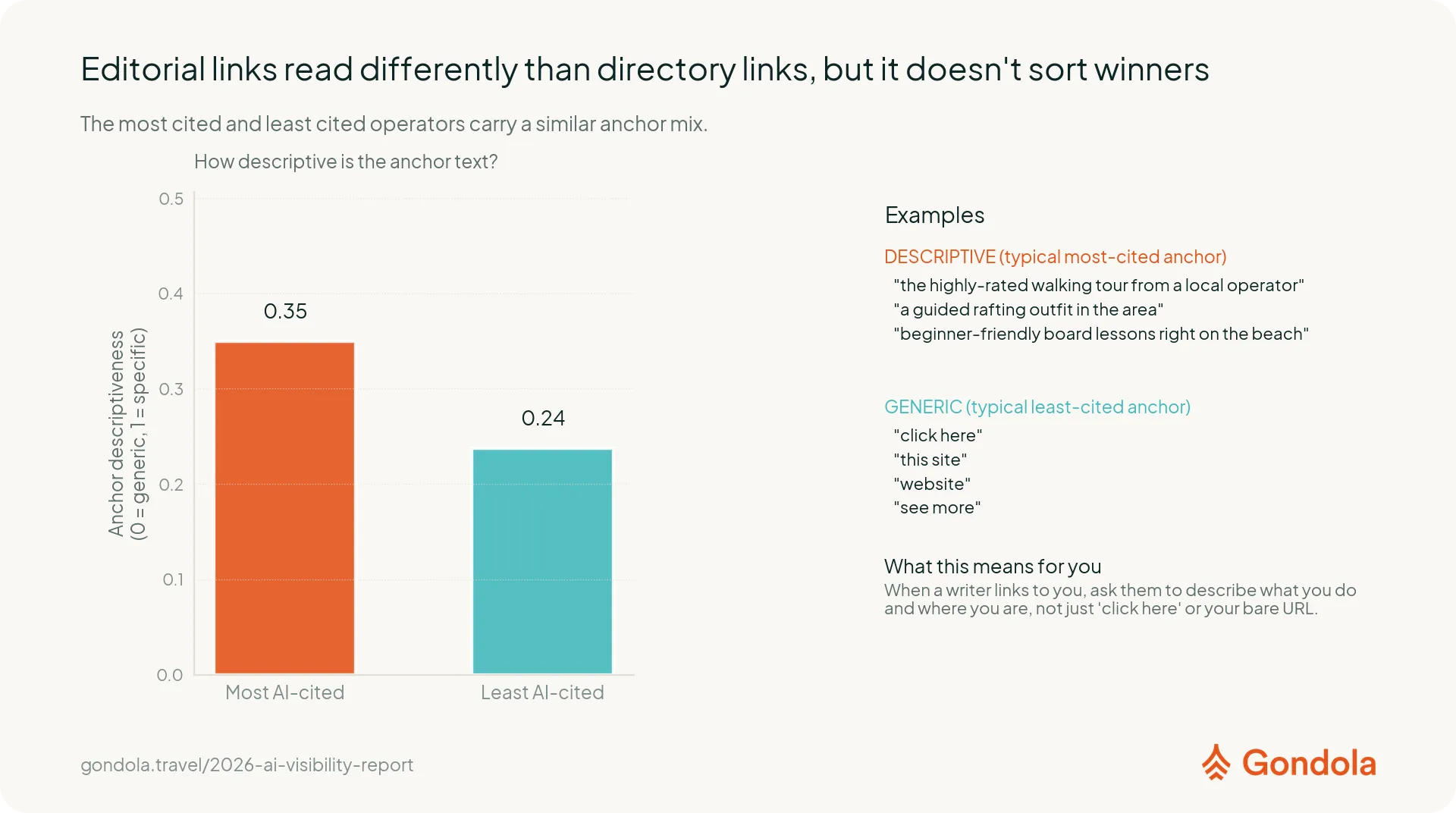 Descriptive comparison of anchor text quality across operators