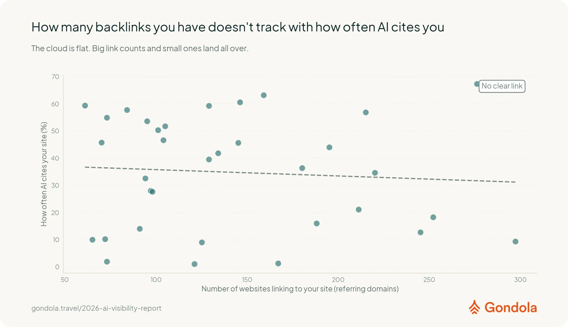 Raw backlink count has no detectable relationship with how often AI mentions an operator.
