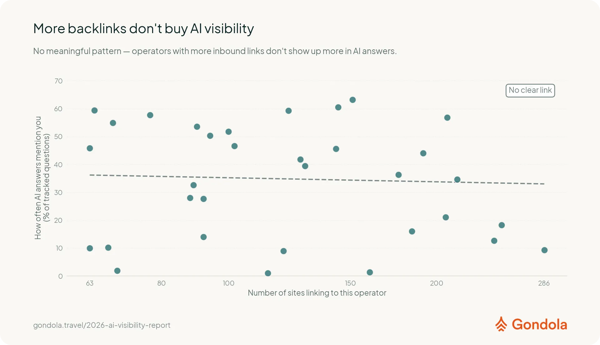 The number of referring domains shows the same flat relationship with AI visibility.