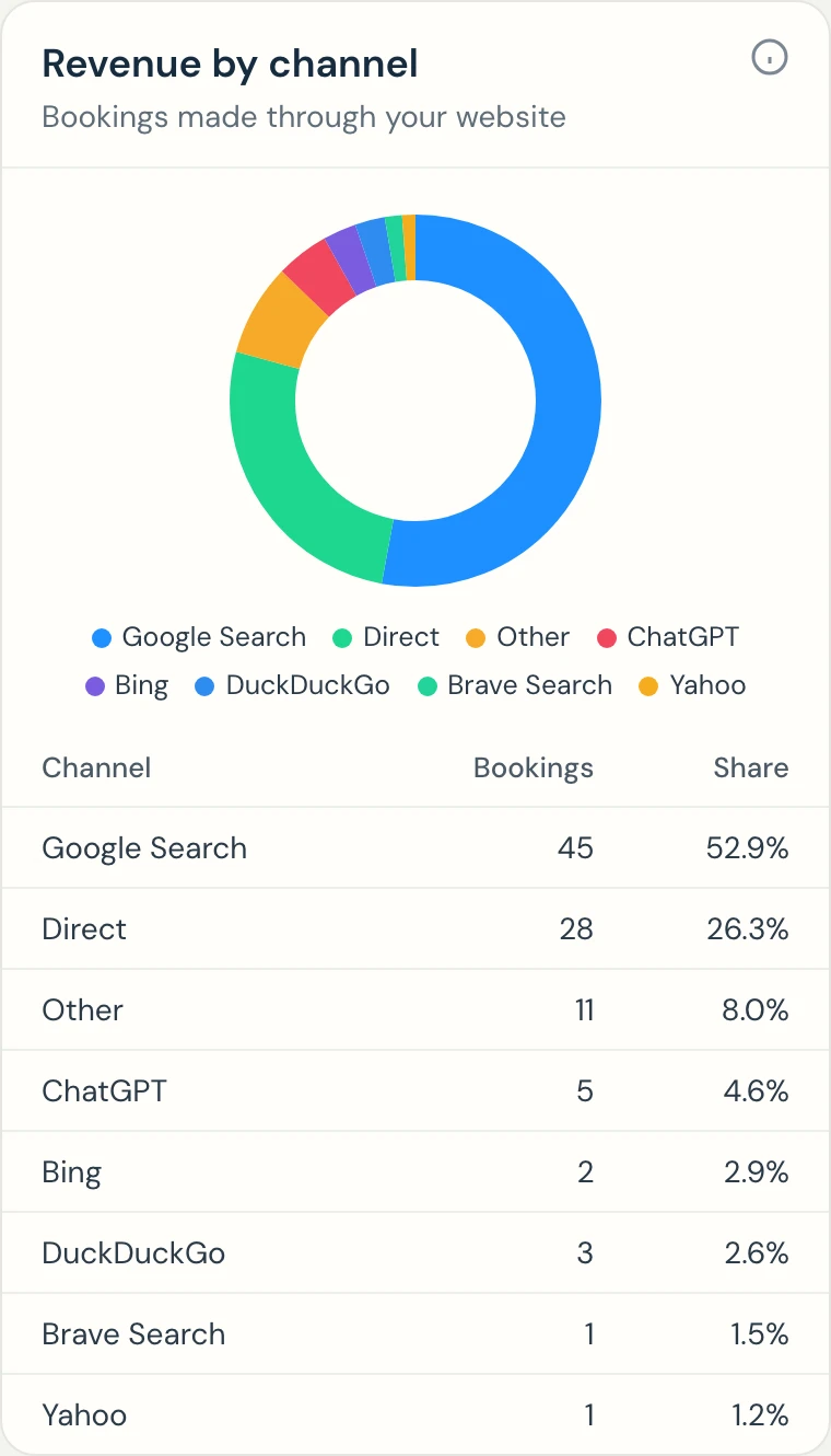 Revenue by channel for website bookings: Google Search 45 bookings, Direct 28, Other 11, ChatGPT 5, DuckDuckGo 3, Bing 2, Brave Search 1 and Yahoo 1, with each channel's share