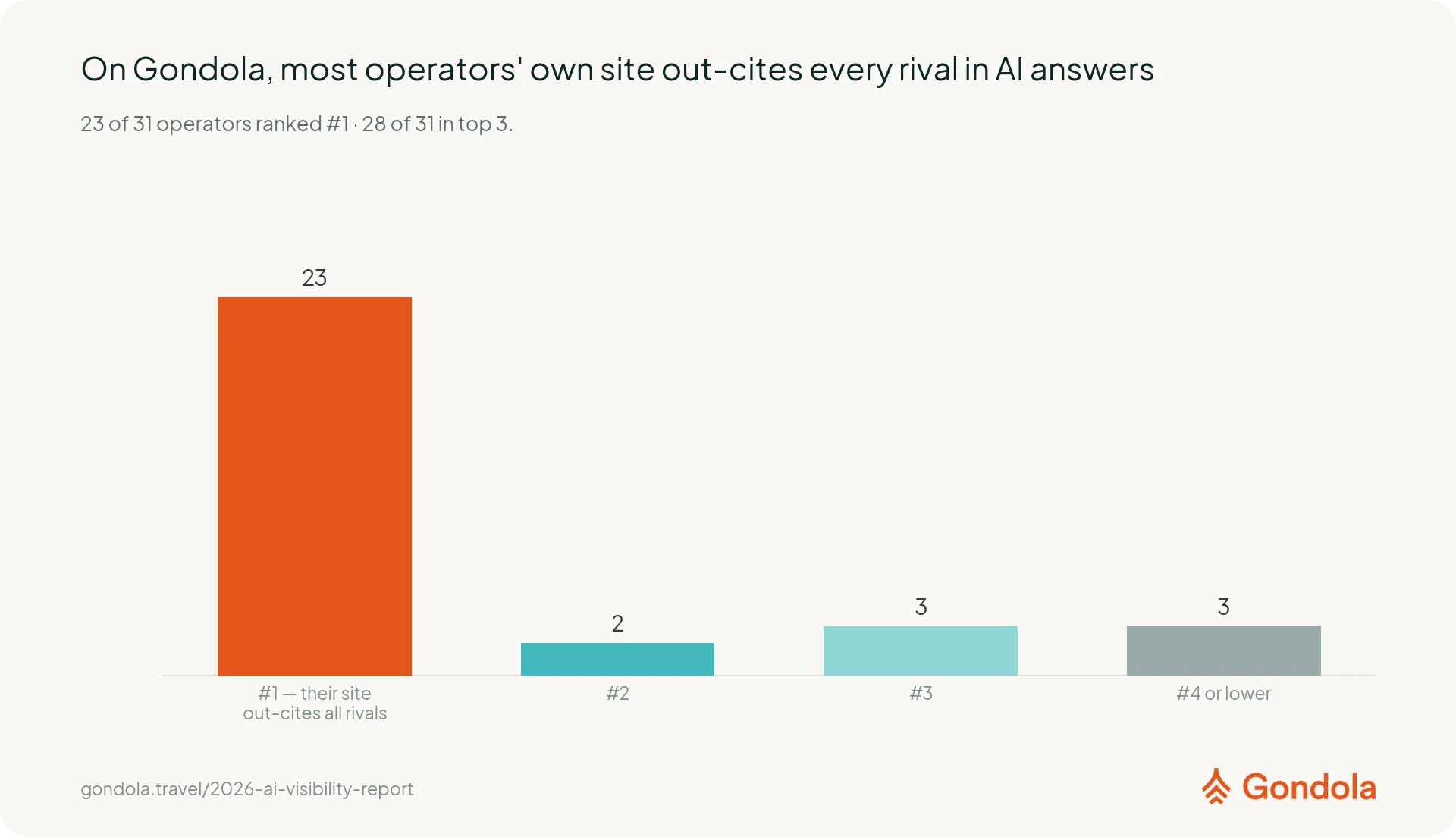 23 of 31 active operators had the most-cited business website in their market, and 28 ranked in the top 3.