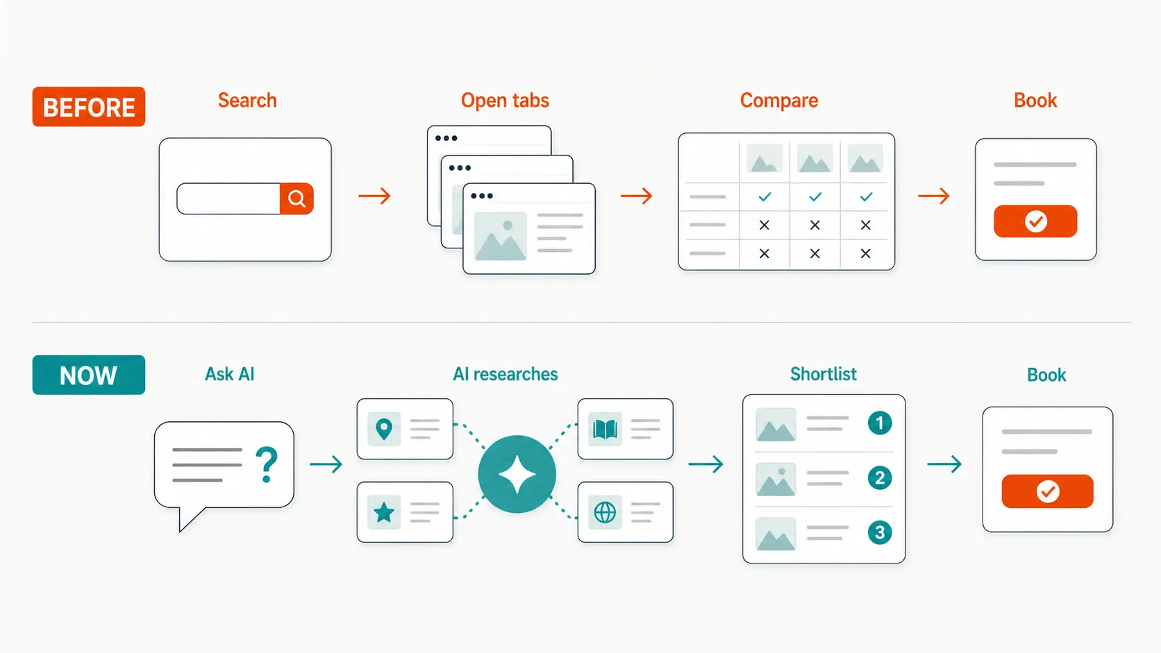 2 streamlined flows compare manual browsing with AI-assisted research that gathers outside sources and returns a shortlist before booking.