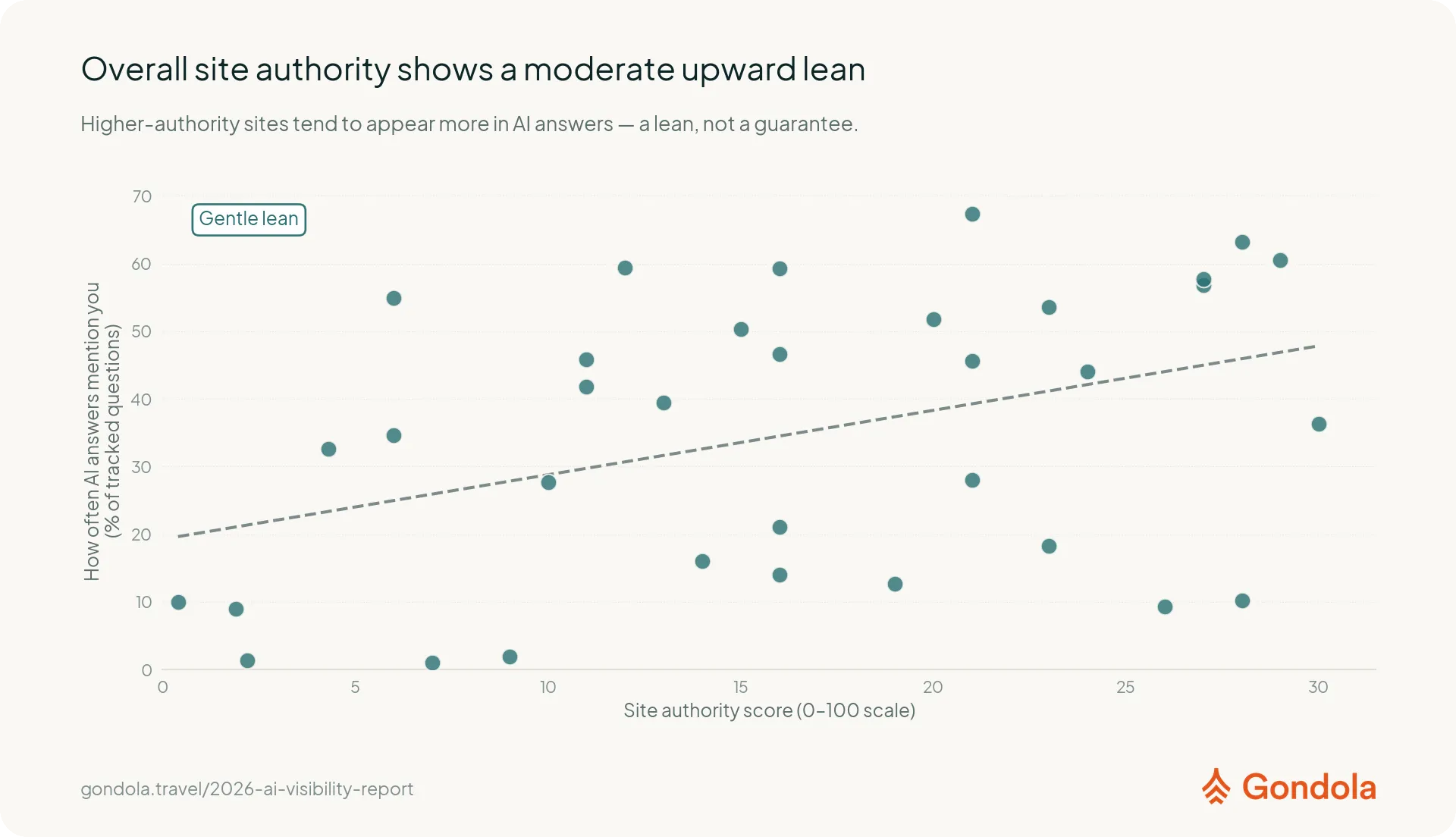 Overall site authority leans only slightly positive, and it reflects a well developed website rather than a link count to chase.