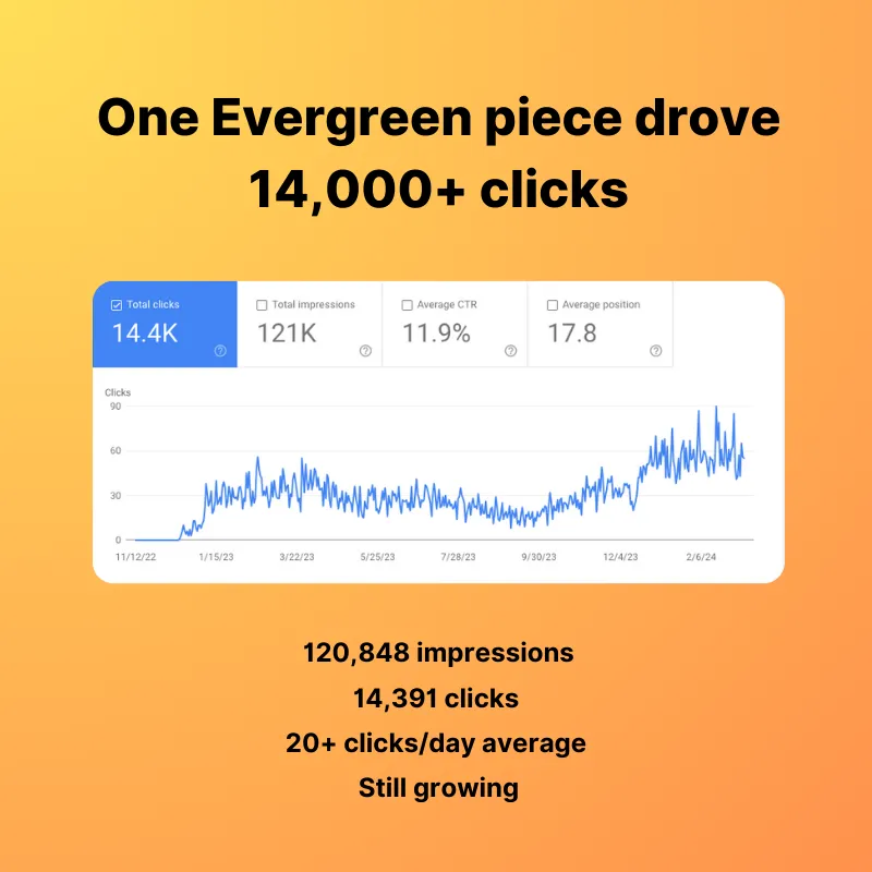 One evergreen content piece drove 14,000+ clicks and 120,000 impressions