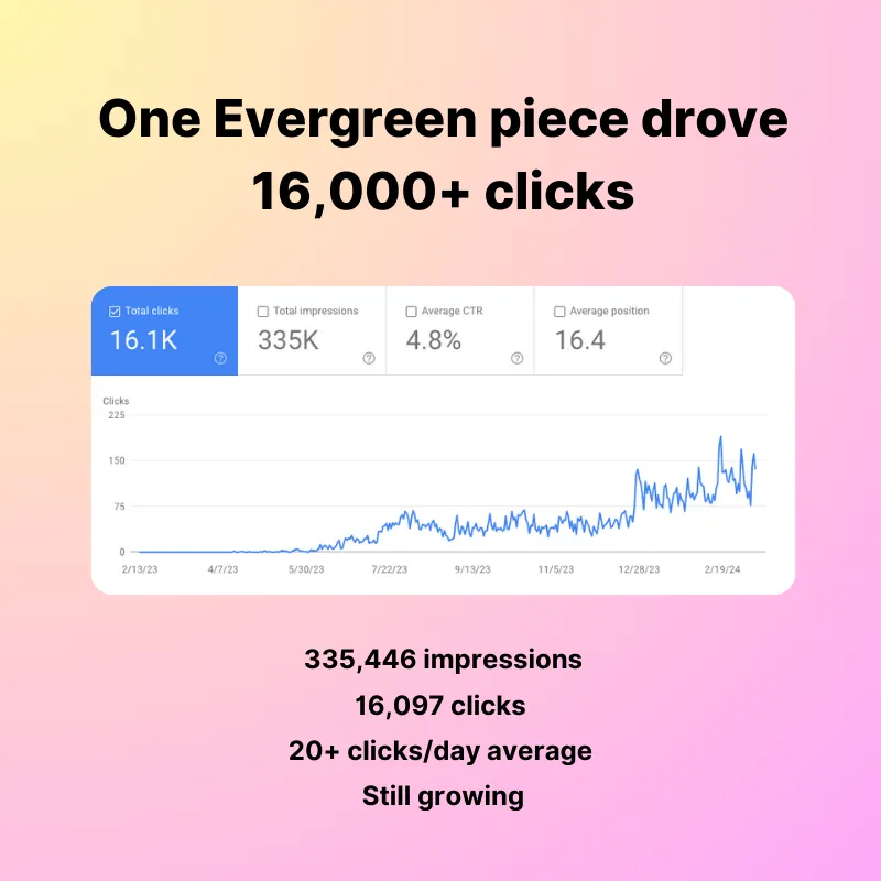 One evergreen content piece drove 16,000+ clicks and 335,000 impressions