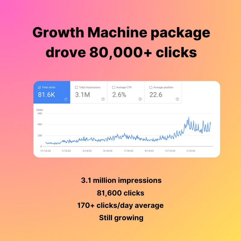 Growth Machine package drove 80,000+ clicks with 3.1 million impressions