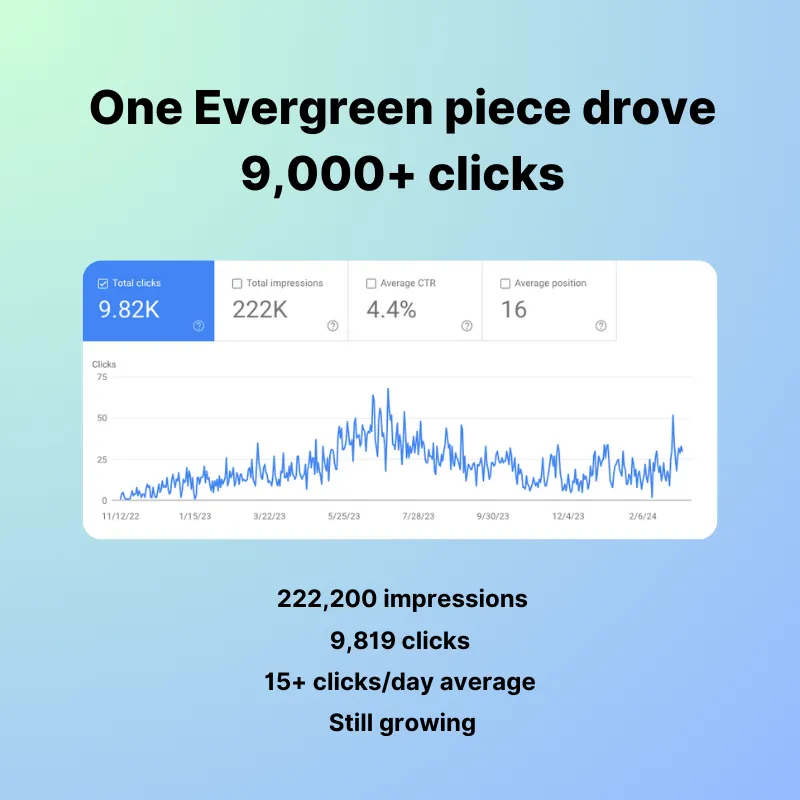 One evergreen content piece drove 9,000+ clicks and 222,000 impressions