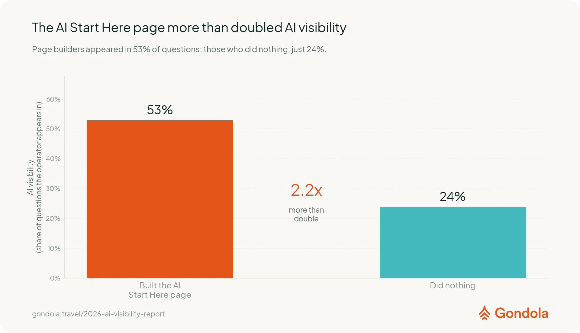 Operators that built an AI Start Here page appeared in 53% of tracked questions versus 24% for operators that did nothing.
