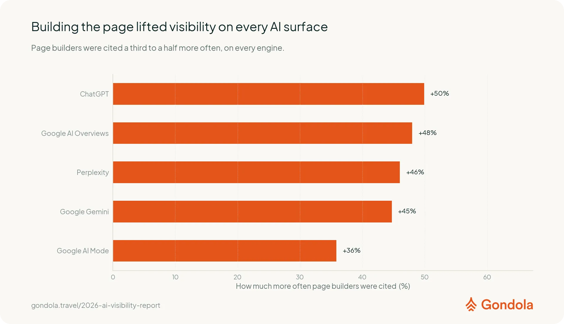 AI Start Here page builders earned 36% to 50% more citations on every AI engine we tracked.