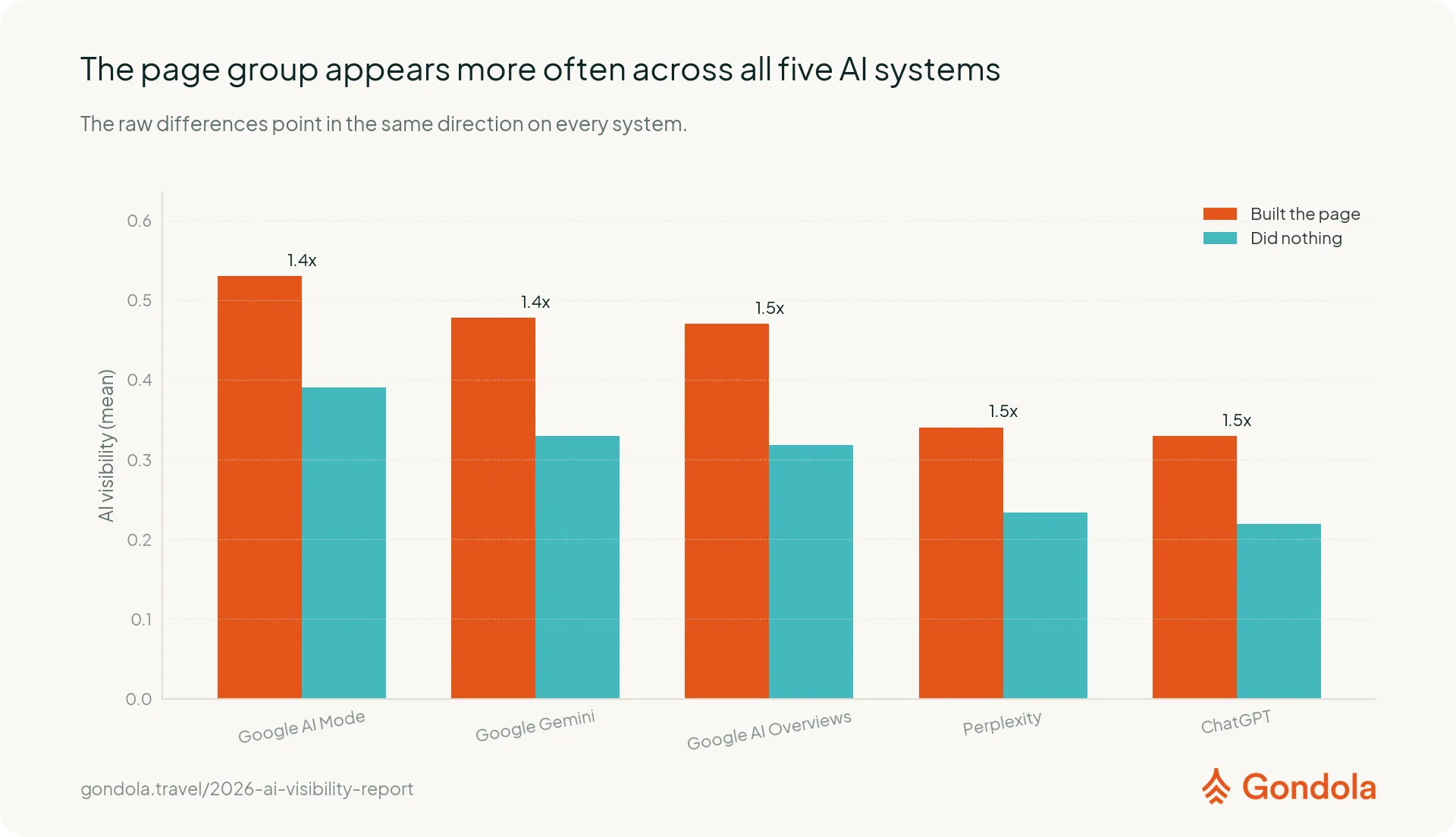 Operators with an AI Start Here page appeared more often than comparison operators on every AI engine we tracked.
