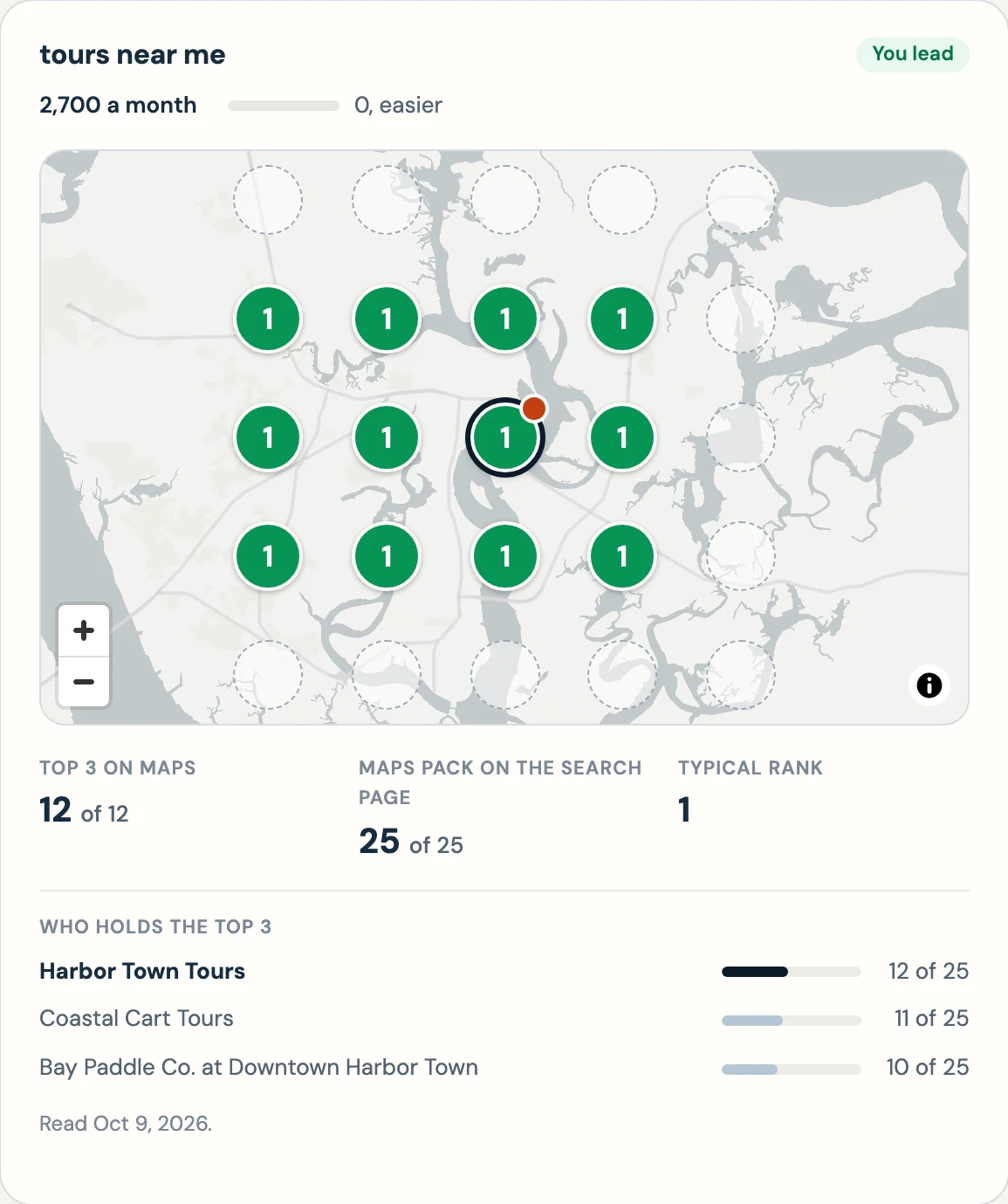 Google profile report, map rank grid for tours near me (business names hidden, map labels removed): rank 1 at every point checked, 2,700 searches a month, and the three businesses that hold the top 3