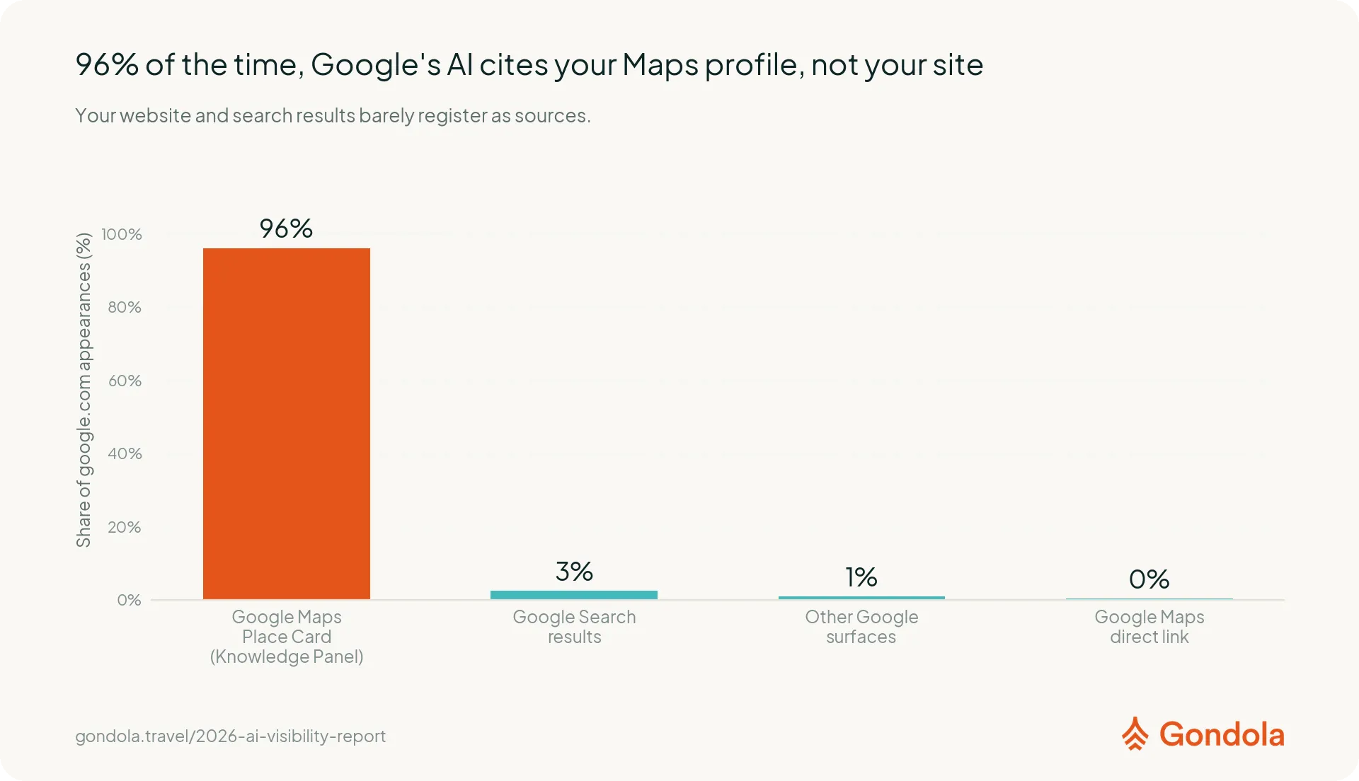 Breakdown of Google-sourced AI citations by surface type: Maps Place Card (~96%), Google Search results (~2.5%), Maps direct (~0.4%), other (~1%)