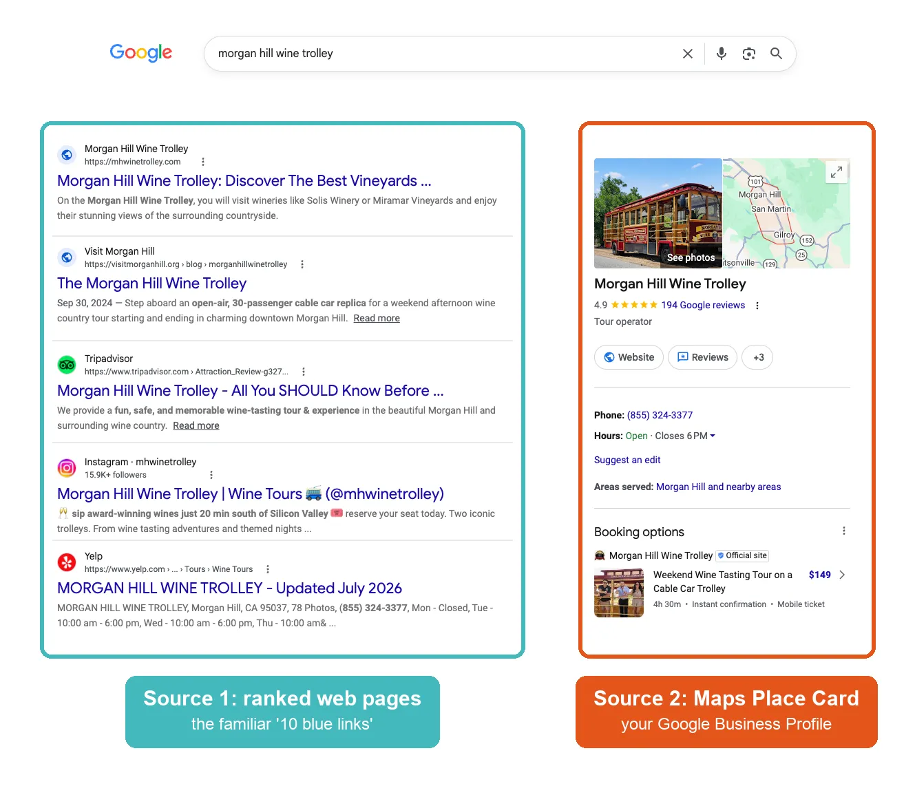 One Google search for Morgan Hill Wine Trolley shows the ranked web results labeled Source 1 beside the Maps Place Card powered by the Google Business Profile labeled Source 2.