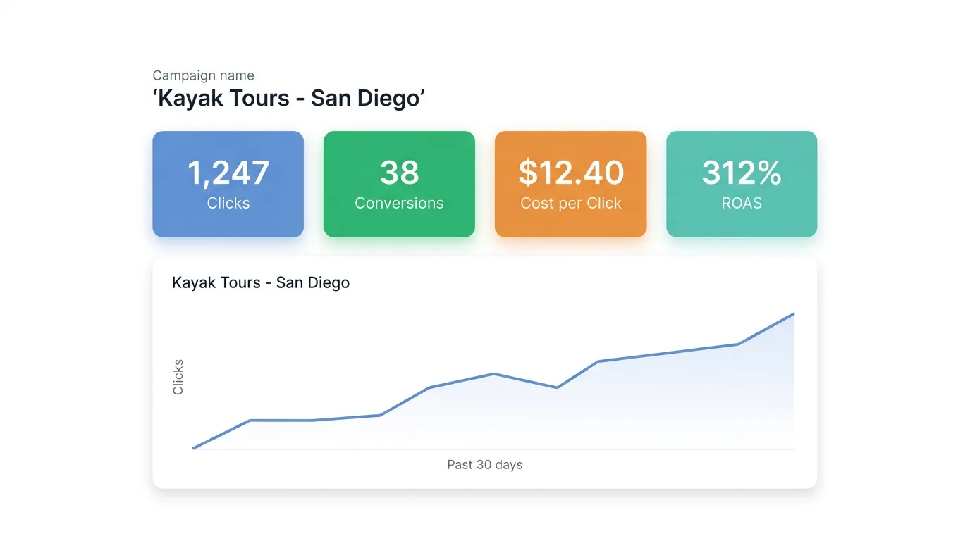 Google Ads campaign dashboard showing clicks, conversions, and ROAS for a tour operator
