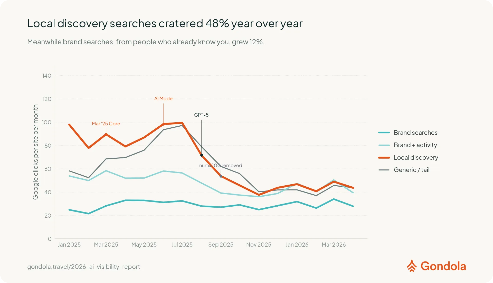 Google clicks split by search type, across 94 sites