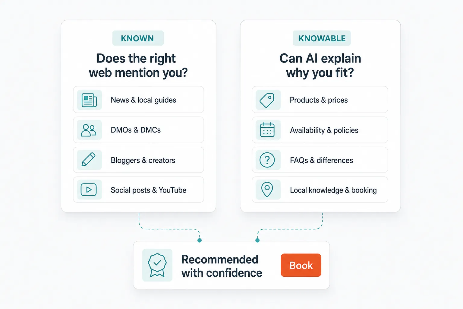 A simple operator checklist separates the outside sources that make a business known from the website details that make it knowable.