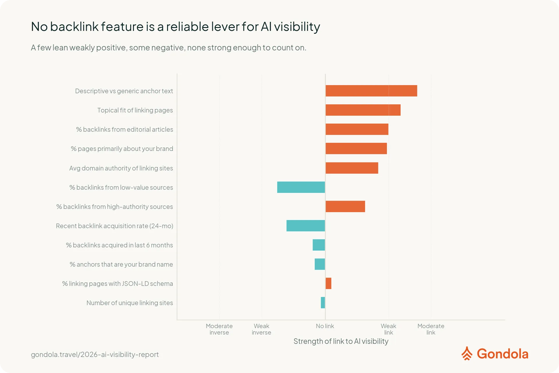 Every link feature we measured , counts, growth speed, source types, authority tiers , tested against AI visibility in 1 grid