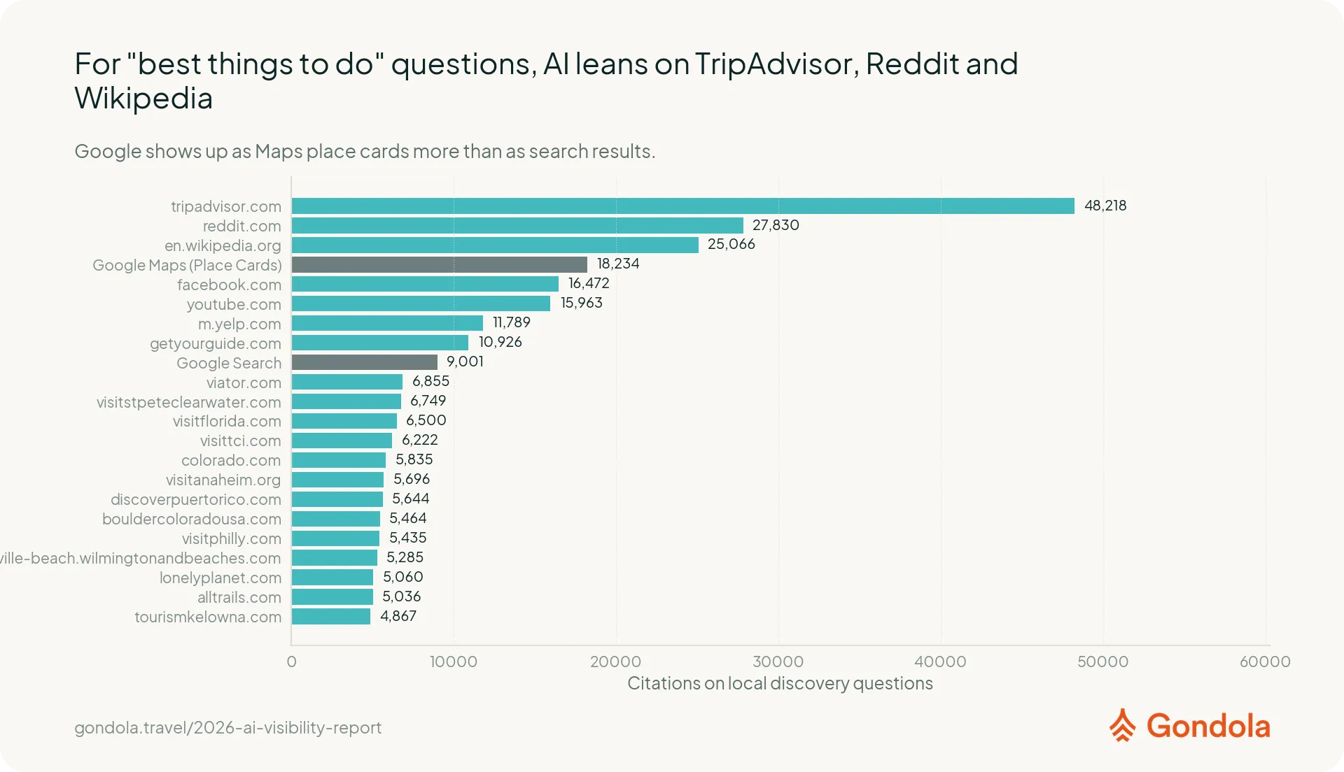 Tripadvisor, Google, Yelp, and Reddit lead citations for broad location questions, followed by individual operator websites.