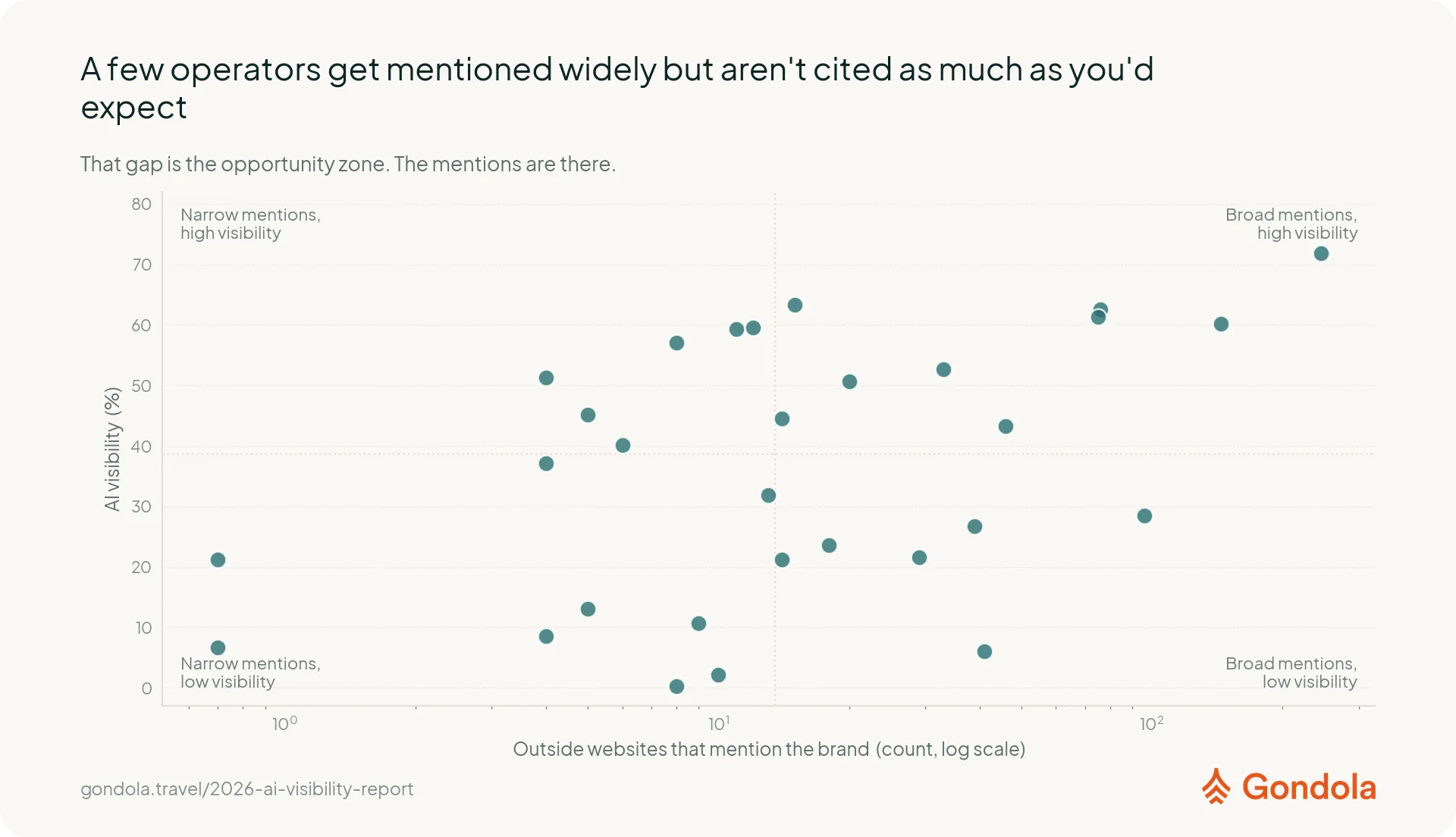 Some operators are mentioned widely across the web but still appear in relatively few AI answers.