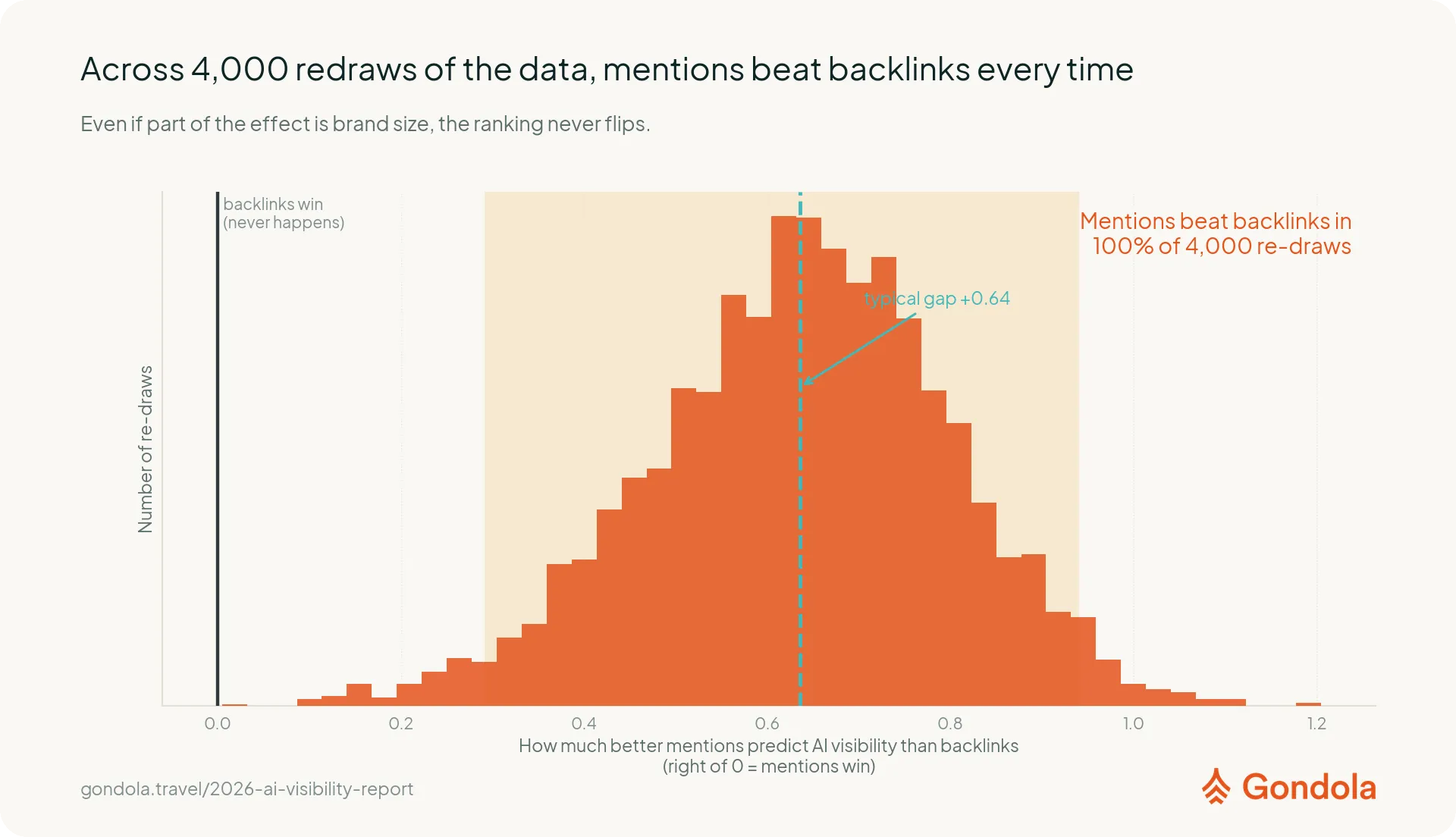 We re-ran the mentions-vs-backlinks contest on 4,000 reshuffled samples of the data