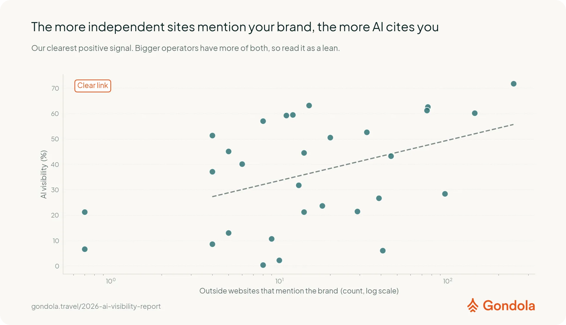 Operators mentioned on more independent websites tend to appear in more AI answers.
