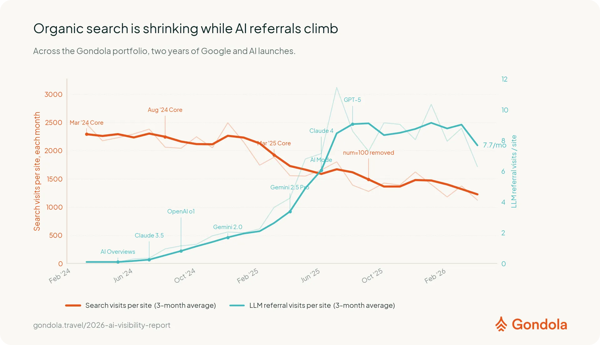 Search and AI referrals on 1 timeline, across the Gondola portfolio from the March 2024 core update onward