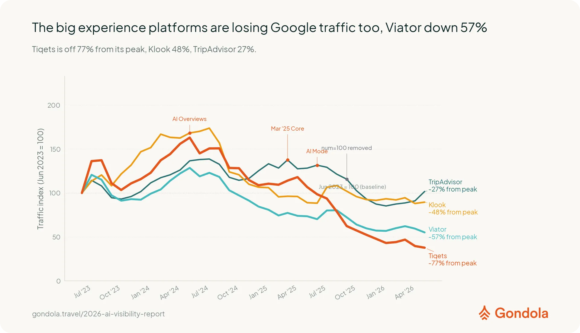 Indexed Google organic traffic for the major experience OTAs, June 2023 = 100