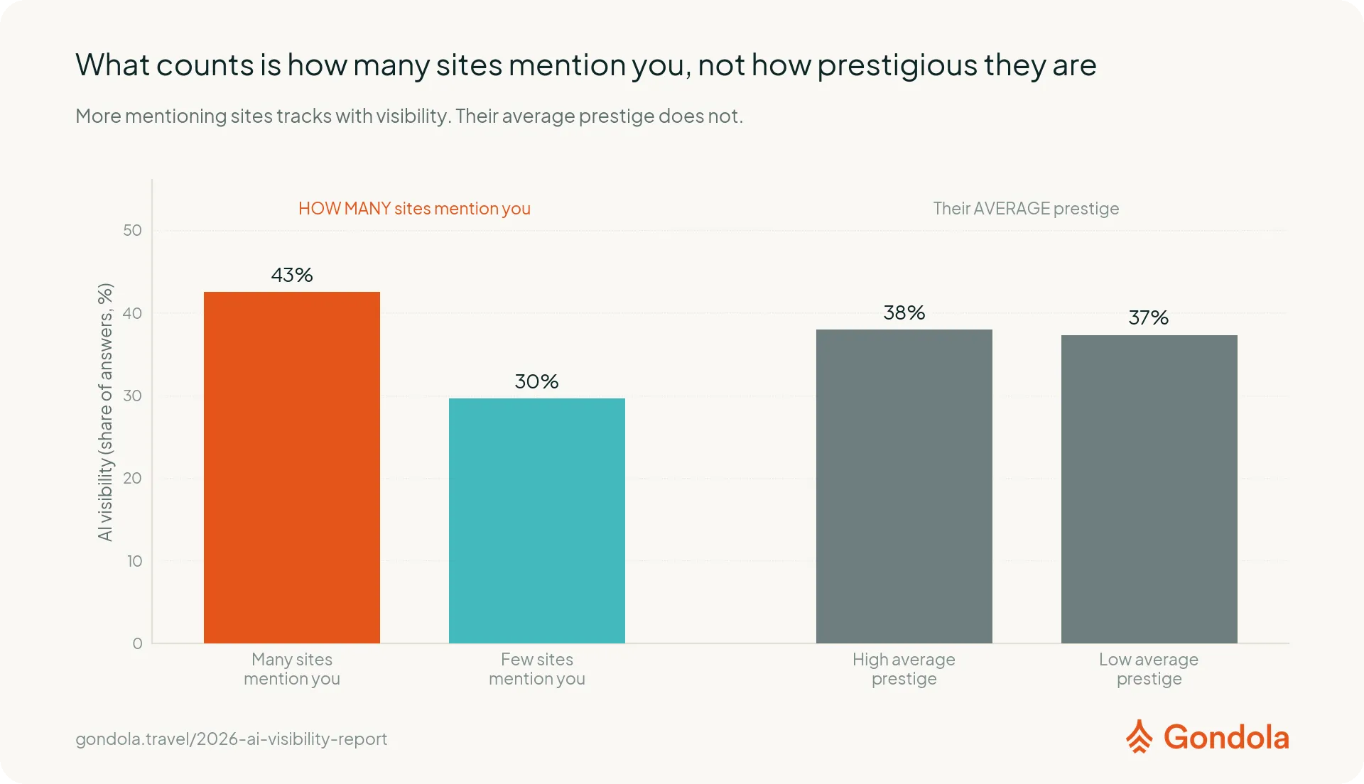 4 bars showing the number of mentioning sites separates AI visibility 43 versus 30 percent while their average prestige does not, 38 versus 37 percent